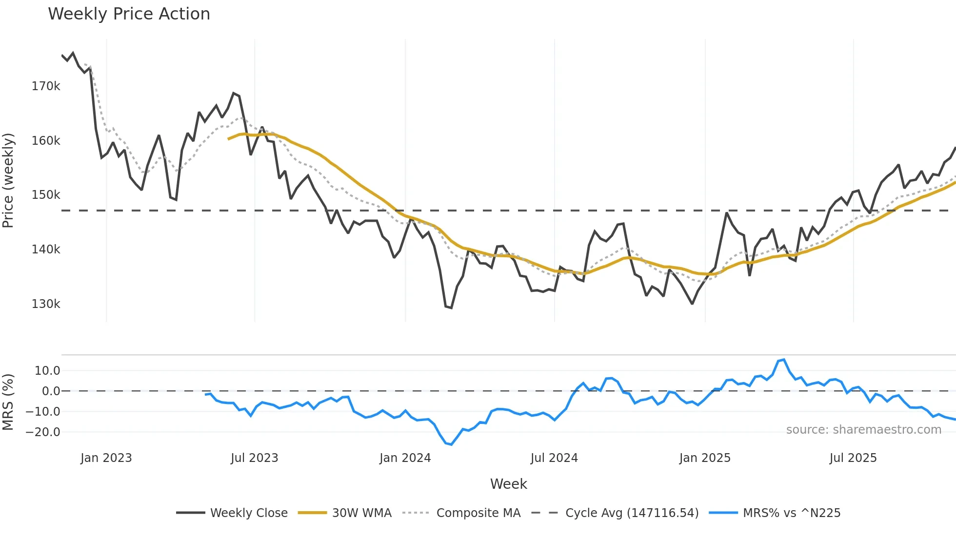 3487 weekly Price Action chart, closing 2025-11-03