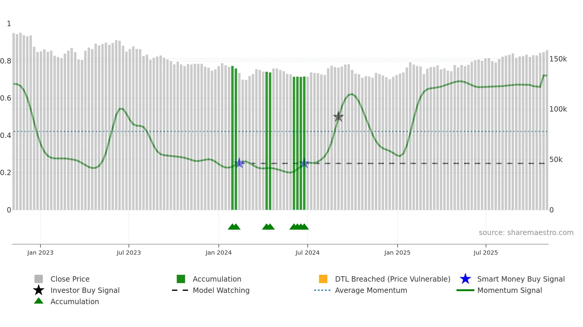 3487 weekly Smart Money chart