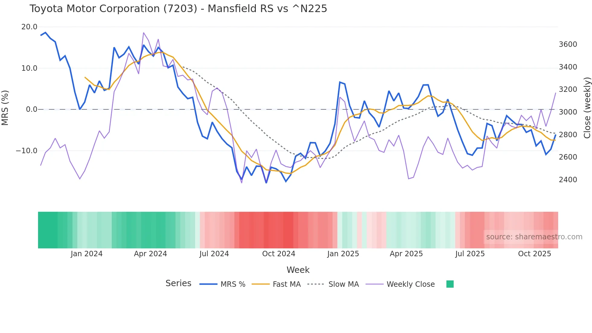 7203 Mansfield Relative Strength chart