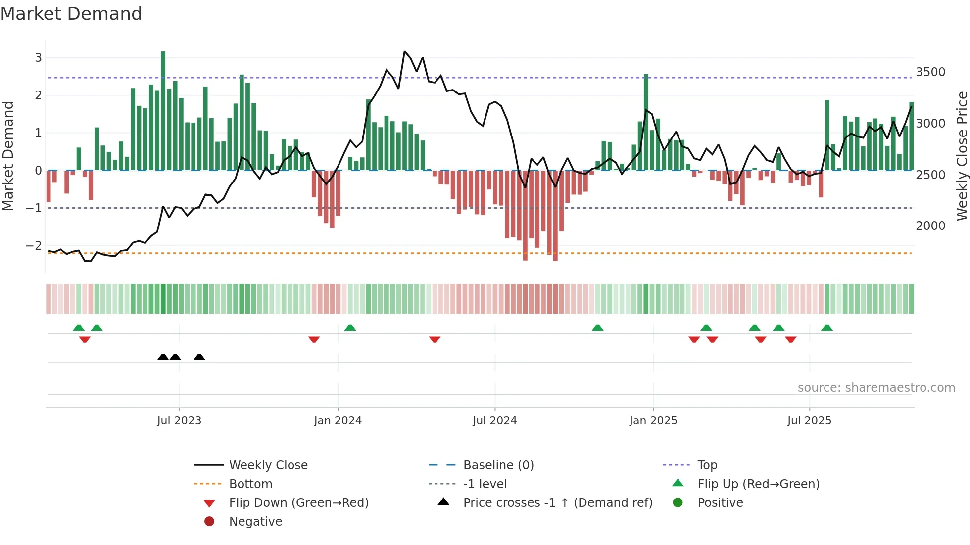 7203 weekly Market Demand chart