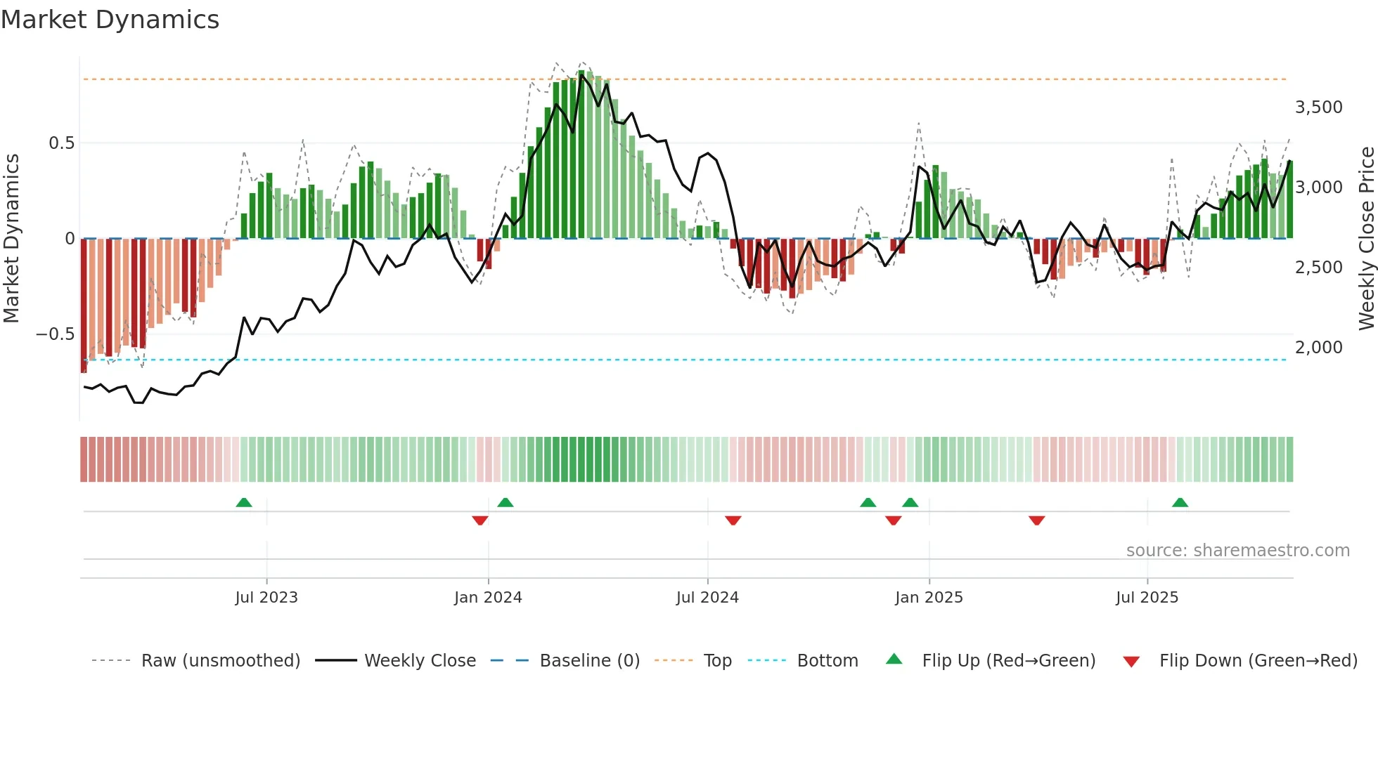 7203 weekly Market Dynamics chart
