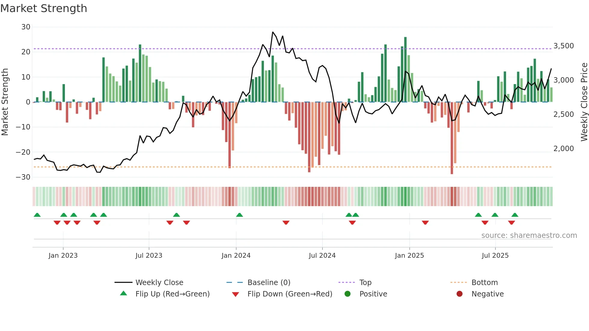 7203 weekly Market Strength chart