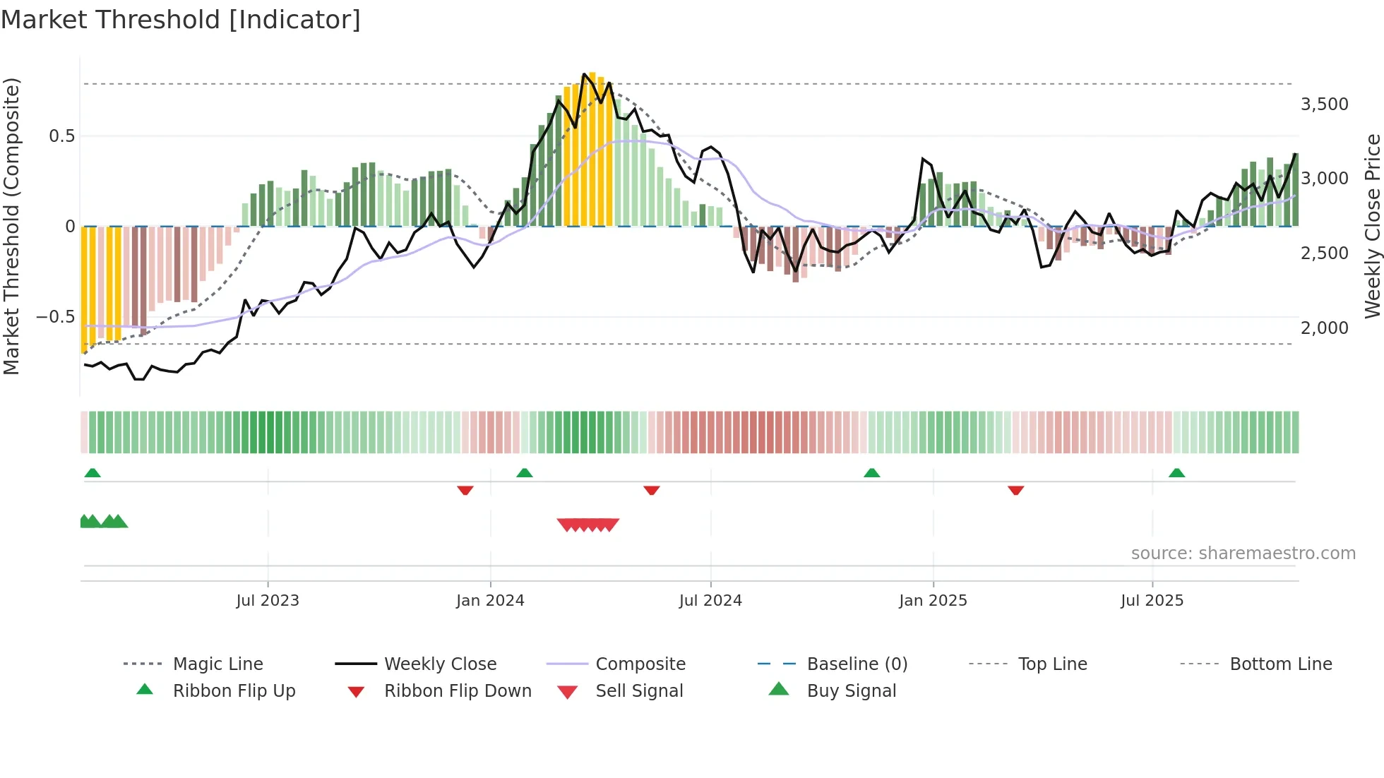 7203 weekly Market Threshold chart