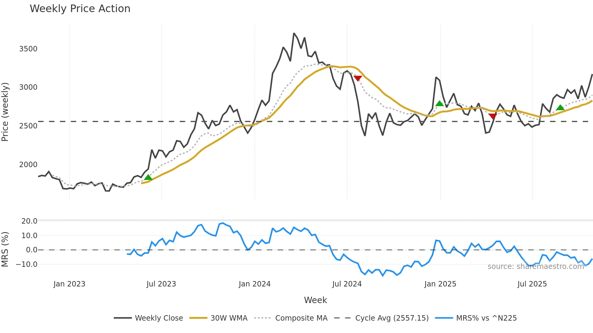 7203 weekly Price Action chart, closing 2025-10-27