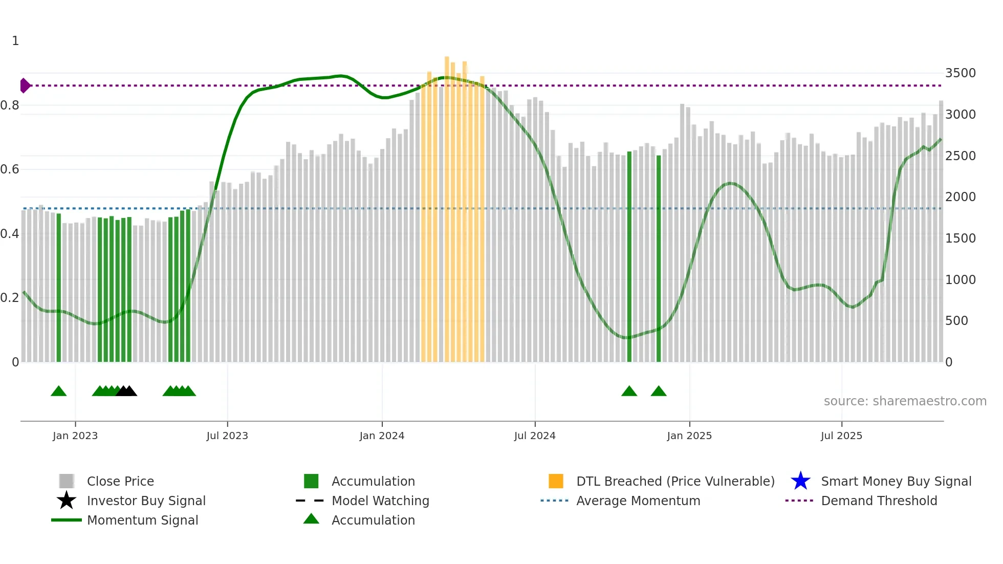 7203 weekly Smart Money chart