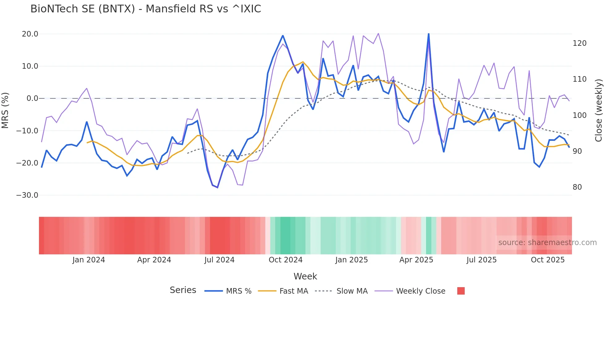 BNTX Mansfield Relative Strength chart