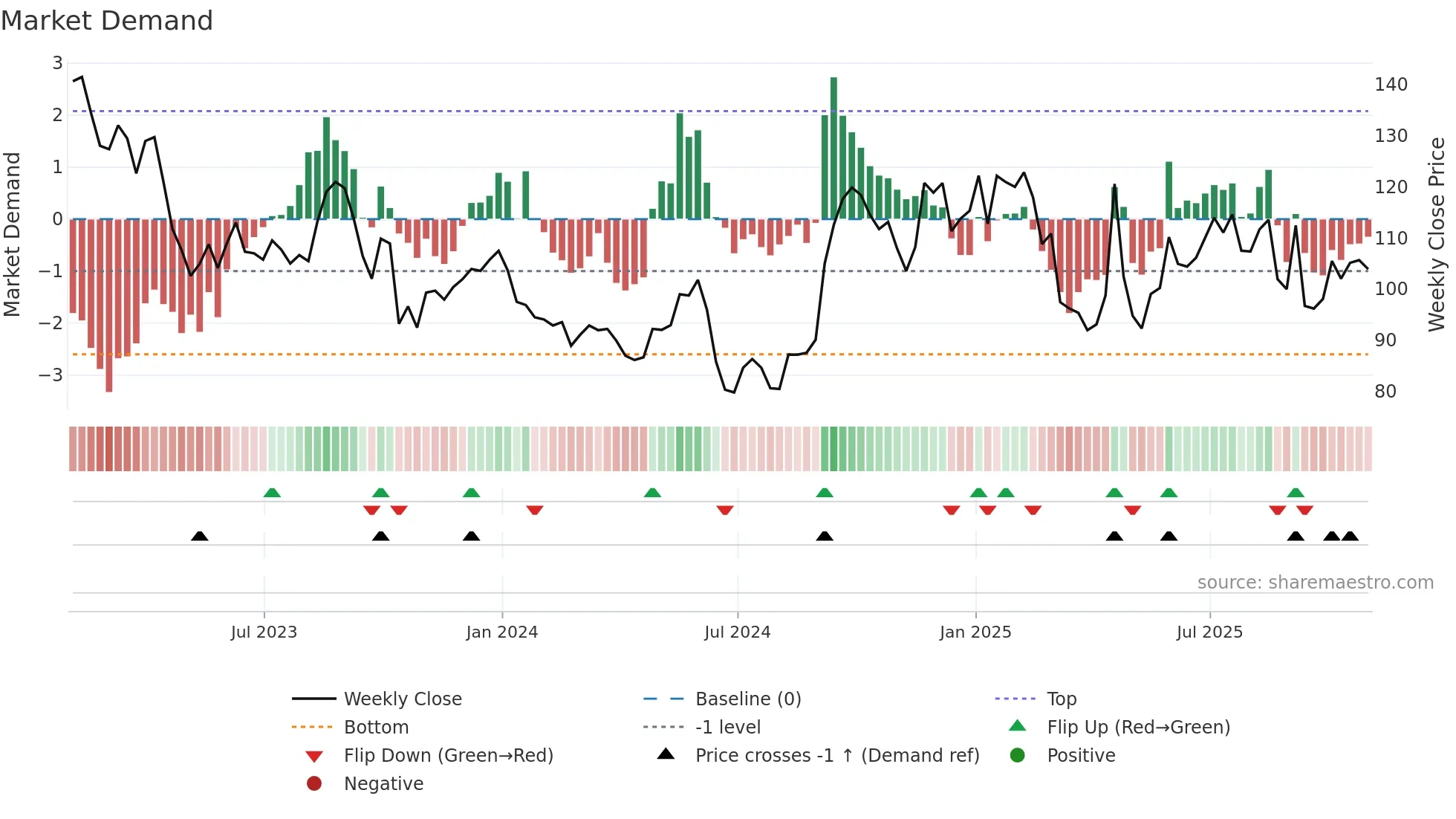 BNTX weekly Market Demand chart