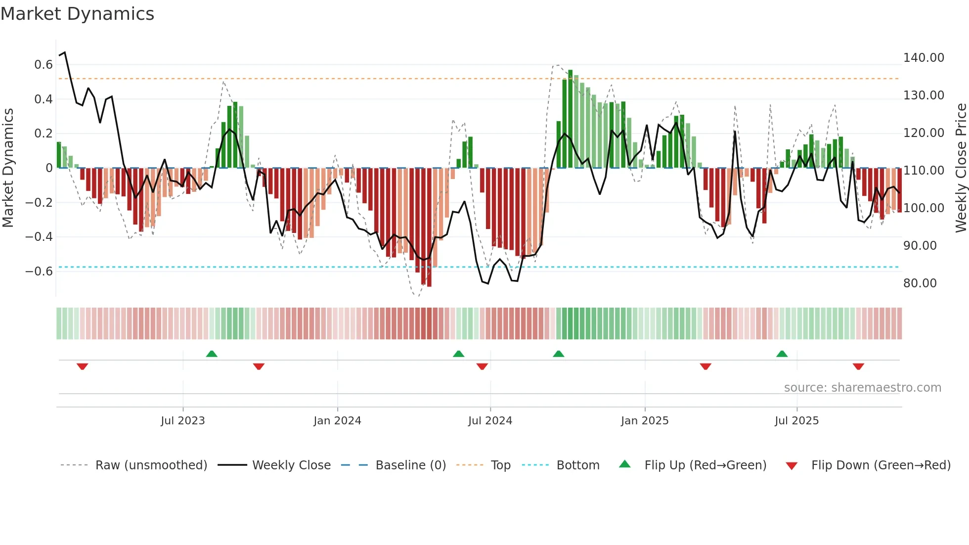 BNTX weekly Market Dynamics chart