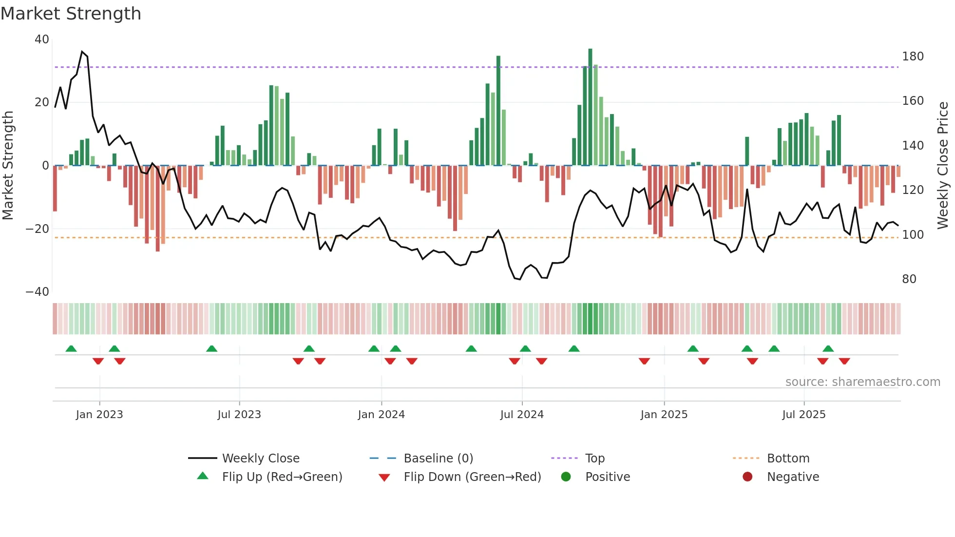 BNTX weekly Market Strength chart