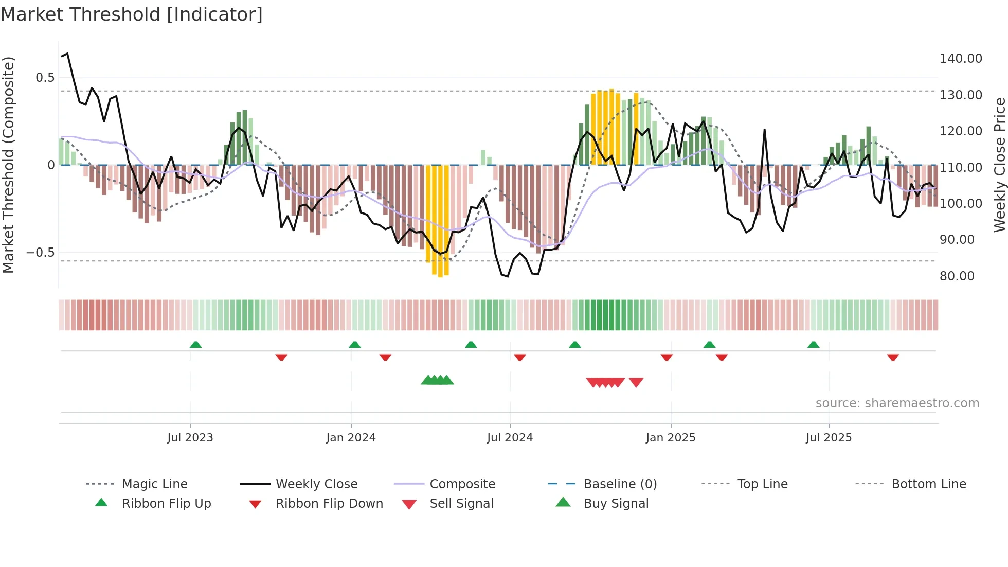 BNTX weekly Market Threshold chart