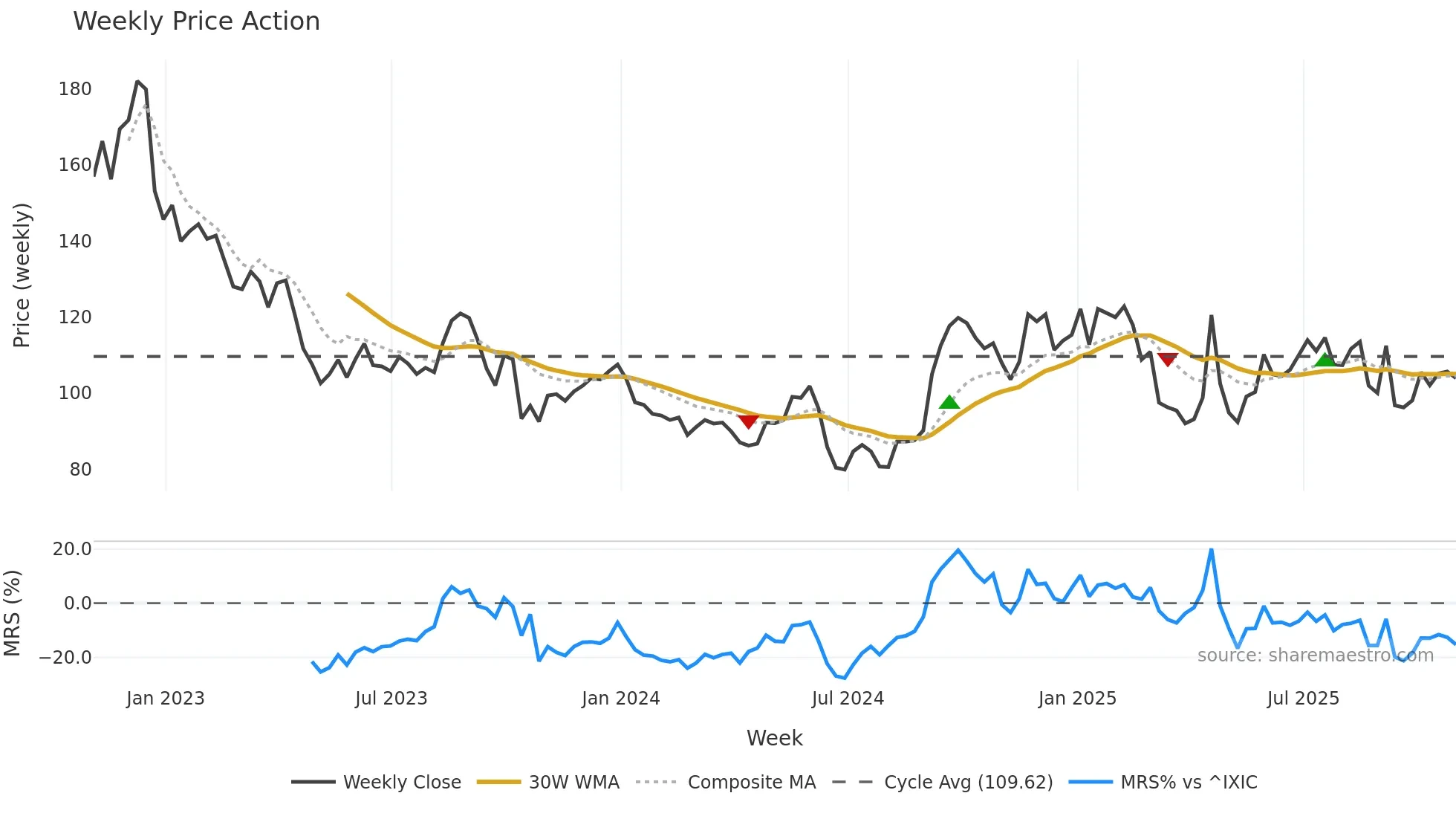 BNTX weekly Price Action chart, closing 2025-10-31