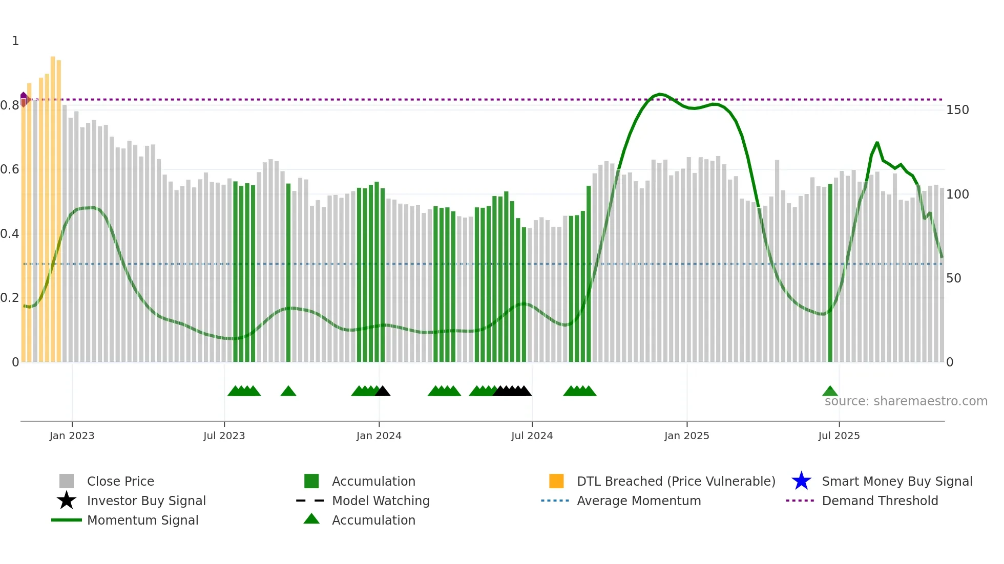 BNTX weekly Smart Money chart
