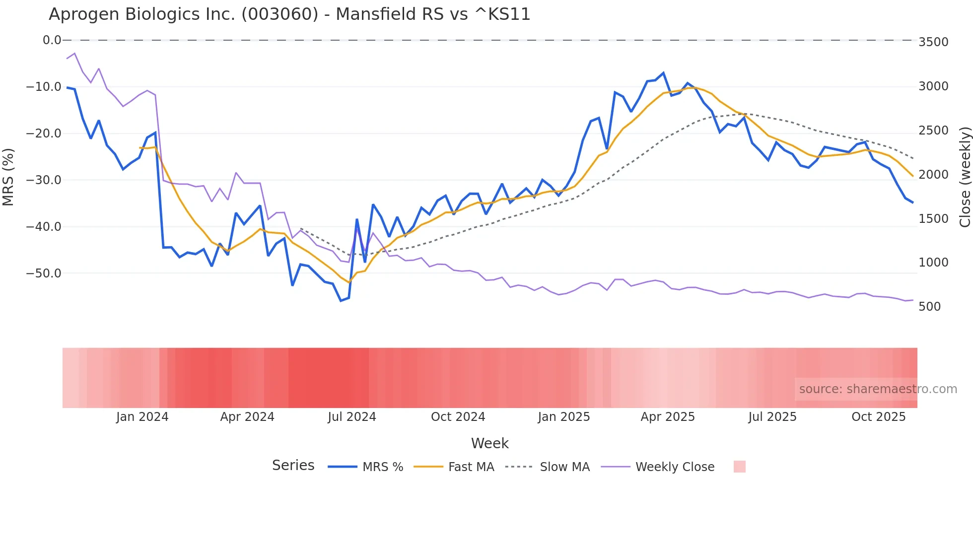 003060 Mansfield Relative Strength chart