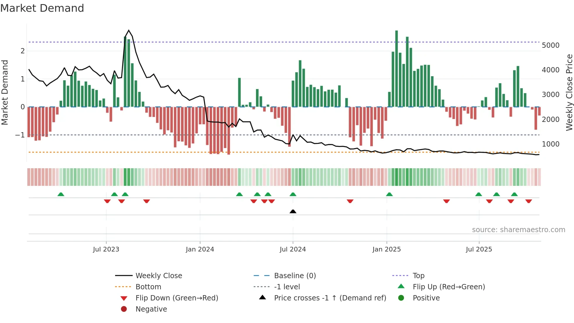 003060 weekly Market Demand chart