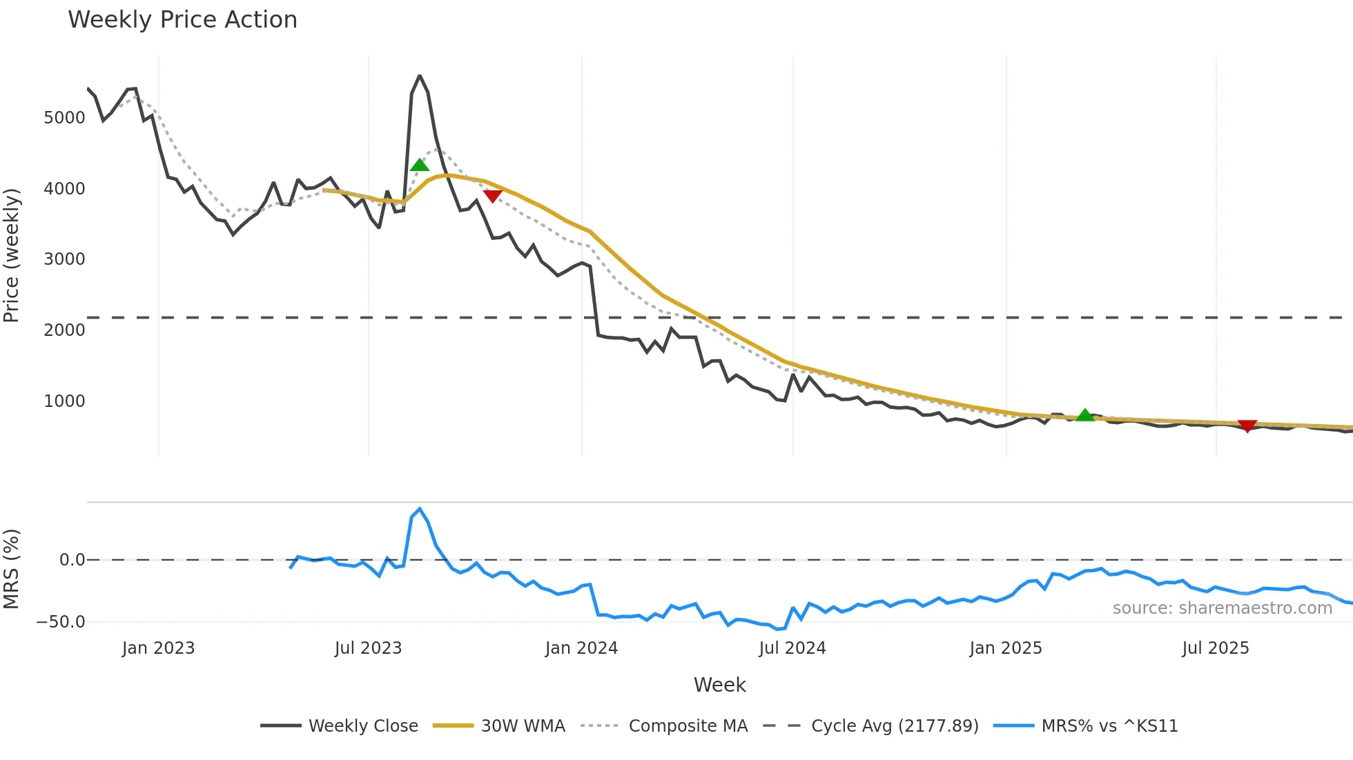 003060 weekly Price Action chart, closing 2025-10-27