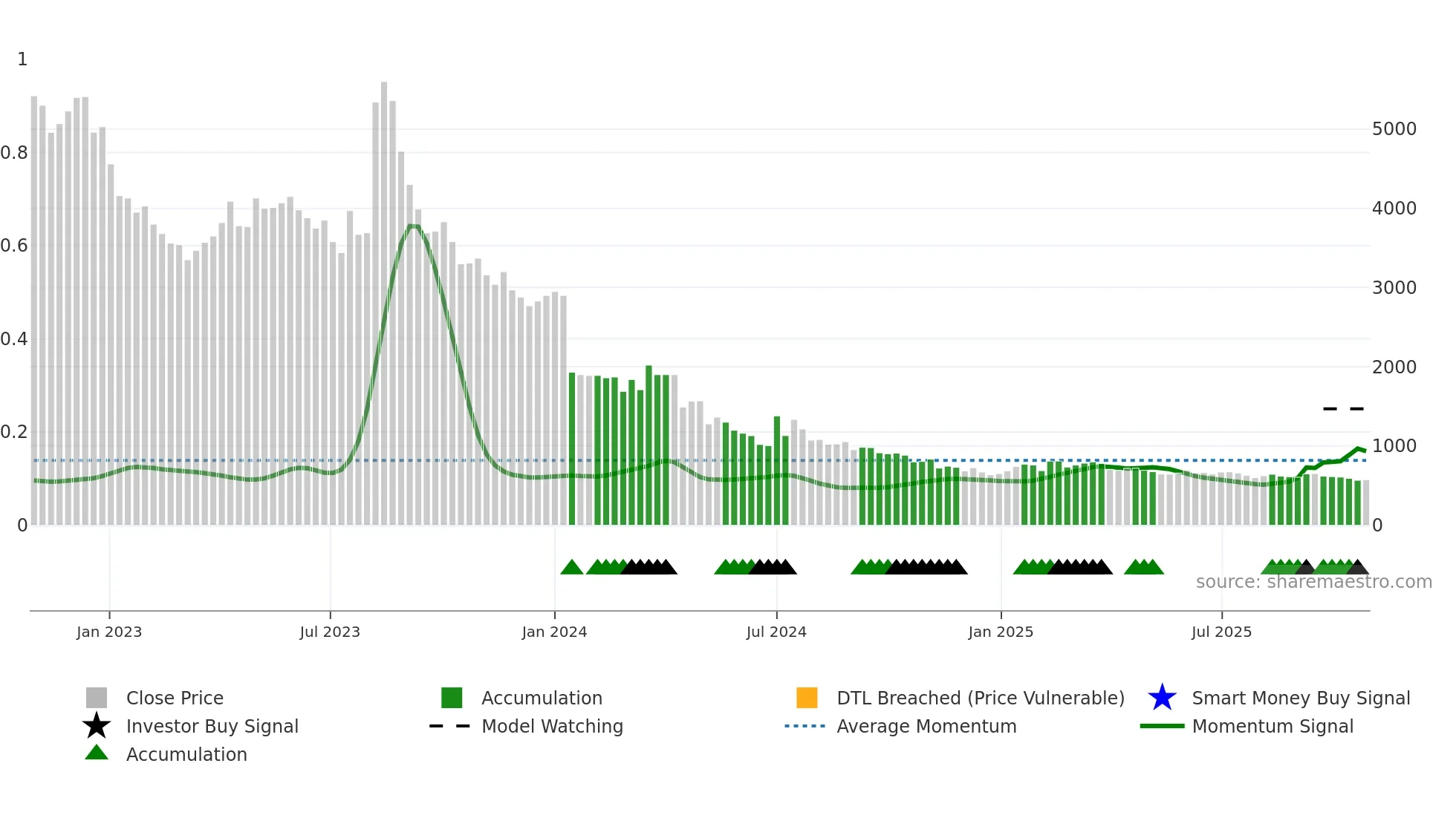003060 weekly Smart Money chart