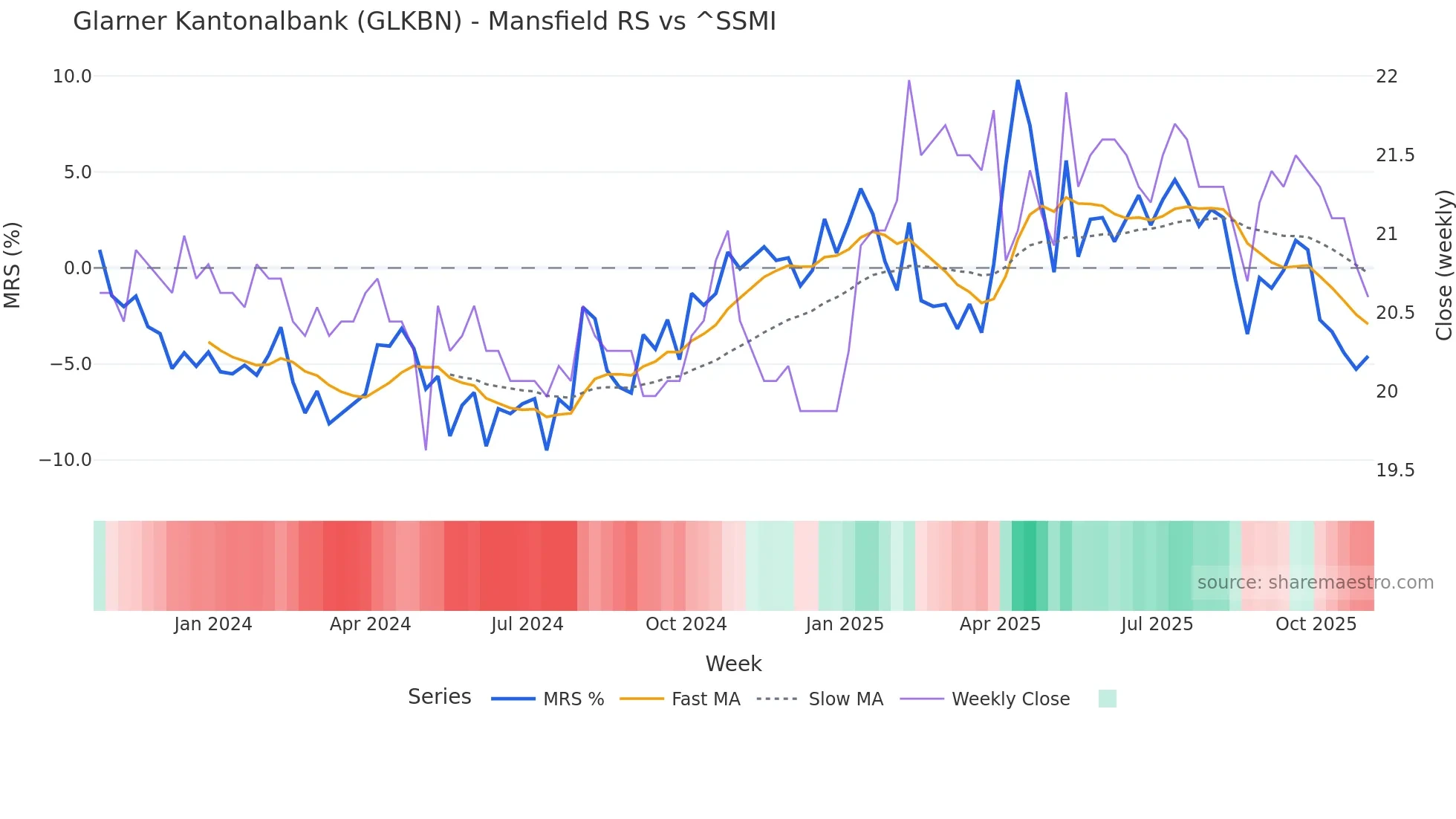 GLKBN Mansfield Relative Strength chart