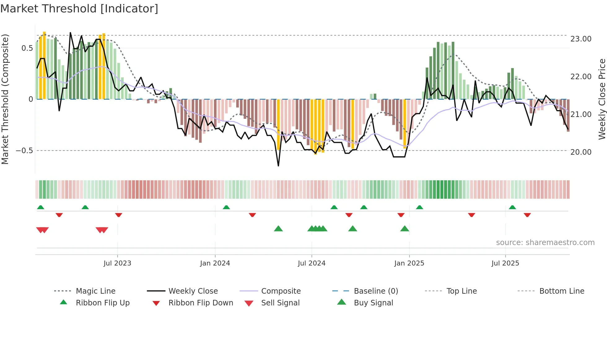 GLKBN weekly Market Threshold chart
