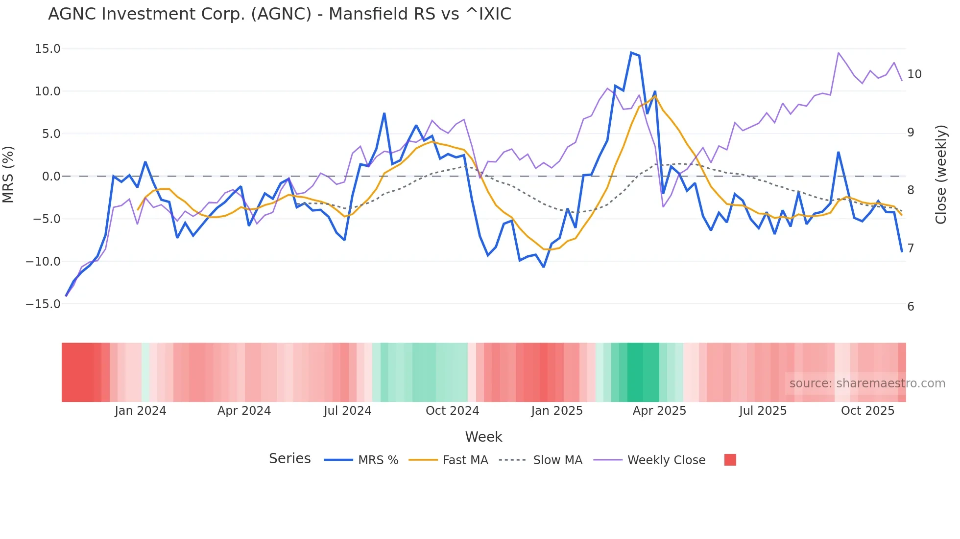 AGNC Mansfield Relative Strength chart