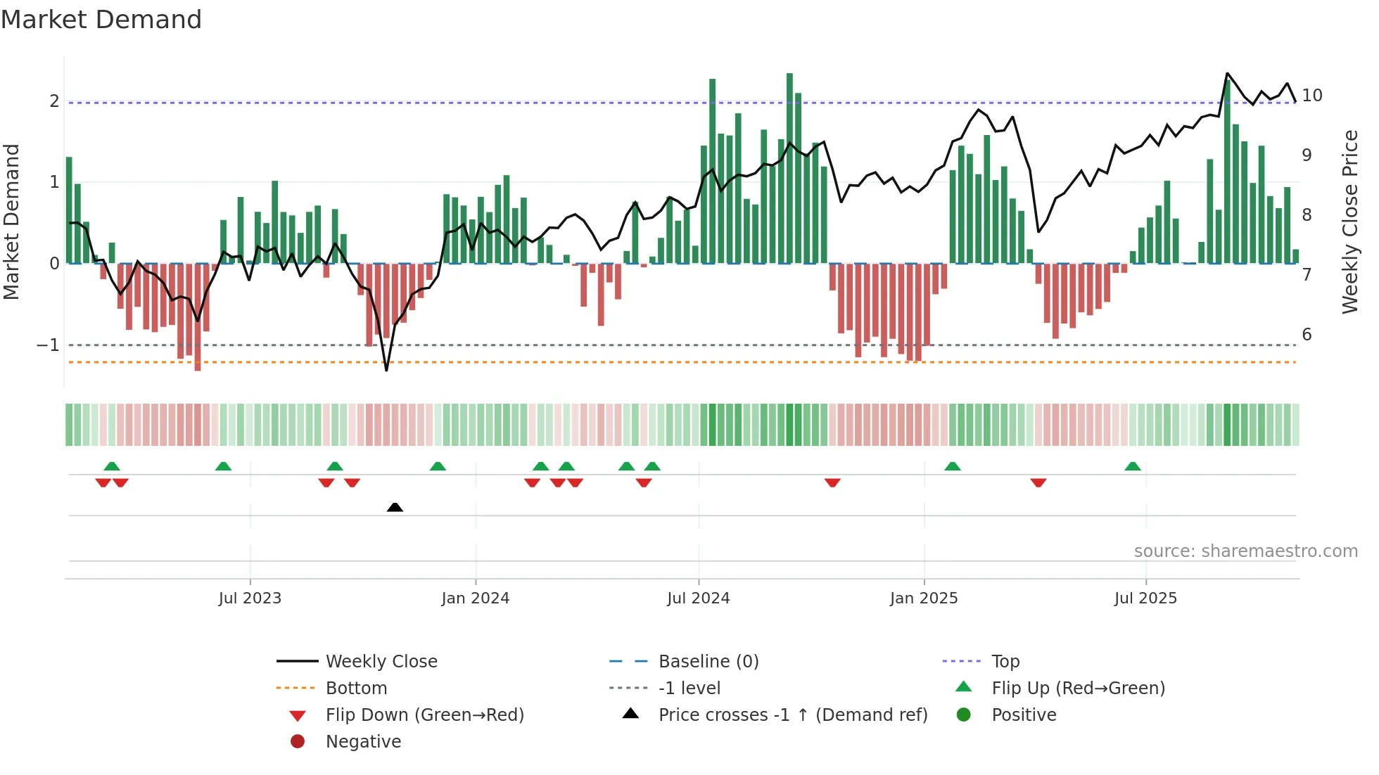 AGNC weekly Market Demand chart