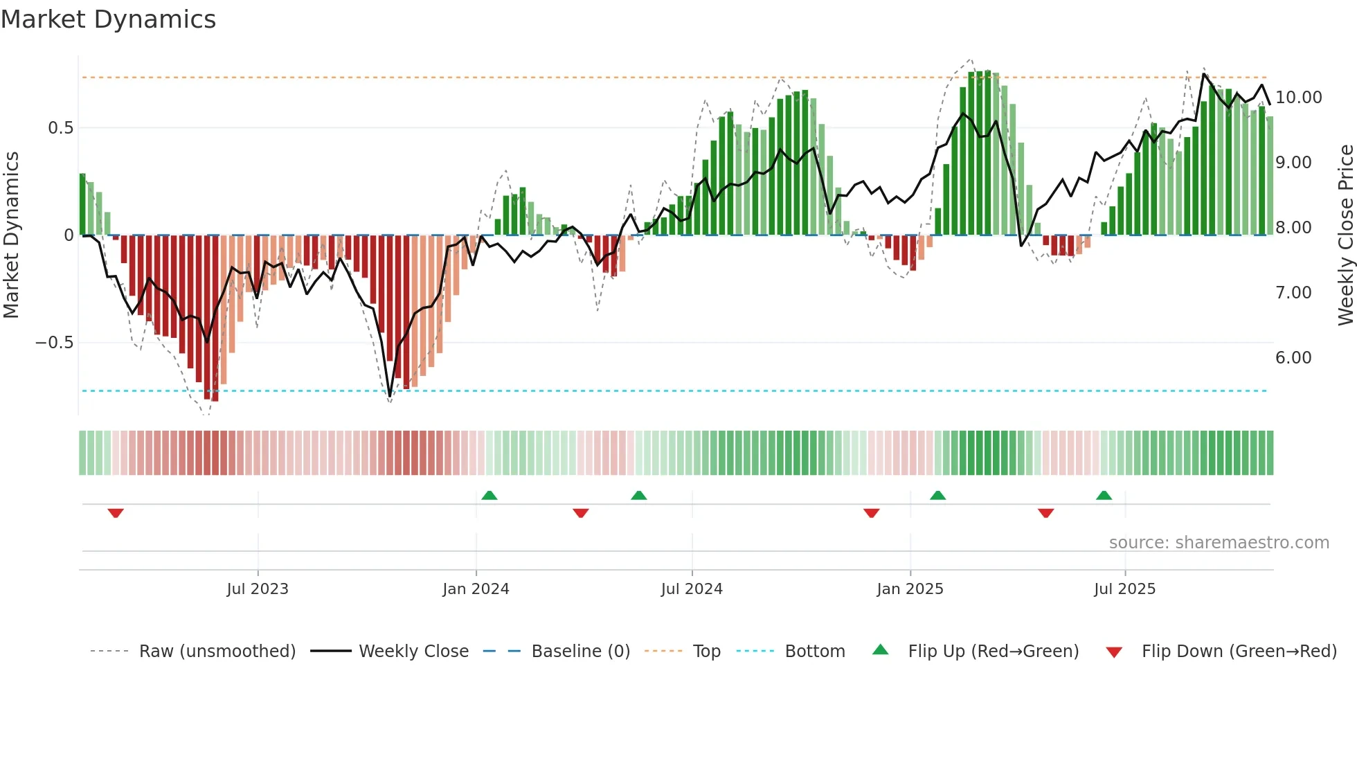 AGNC weekly Market Dynamics chart