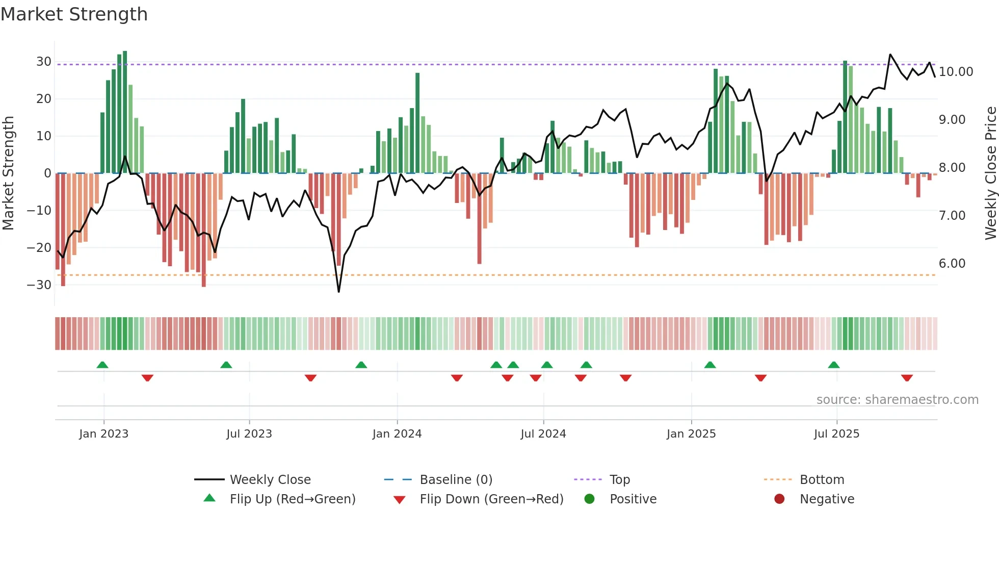 AGNC weekly Market Strength chart