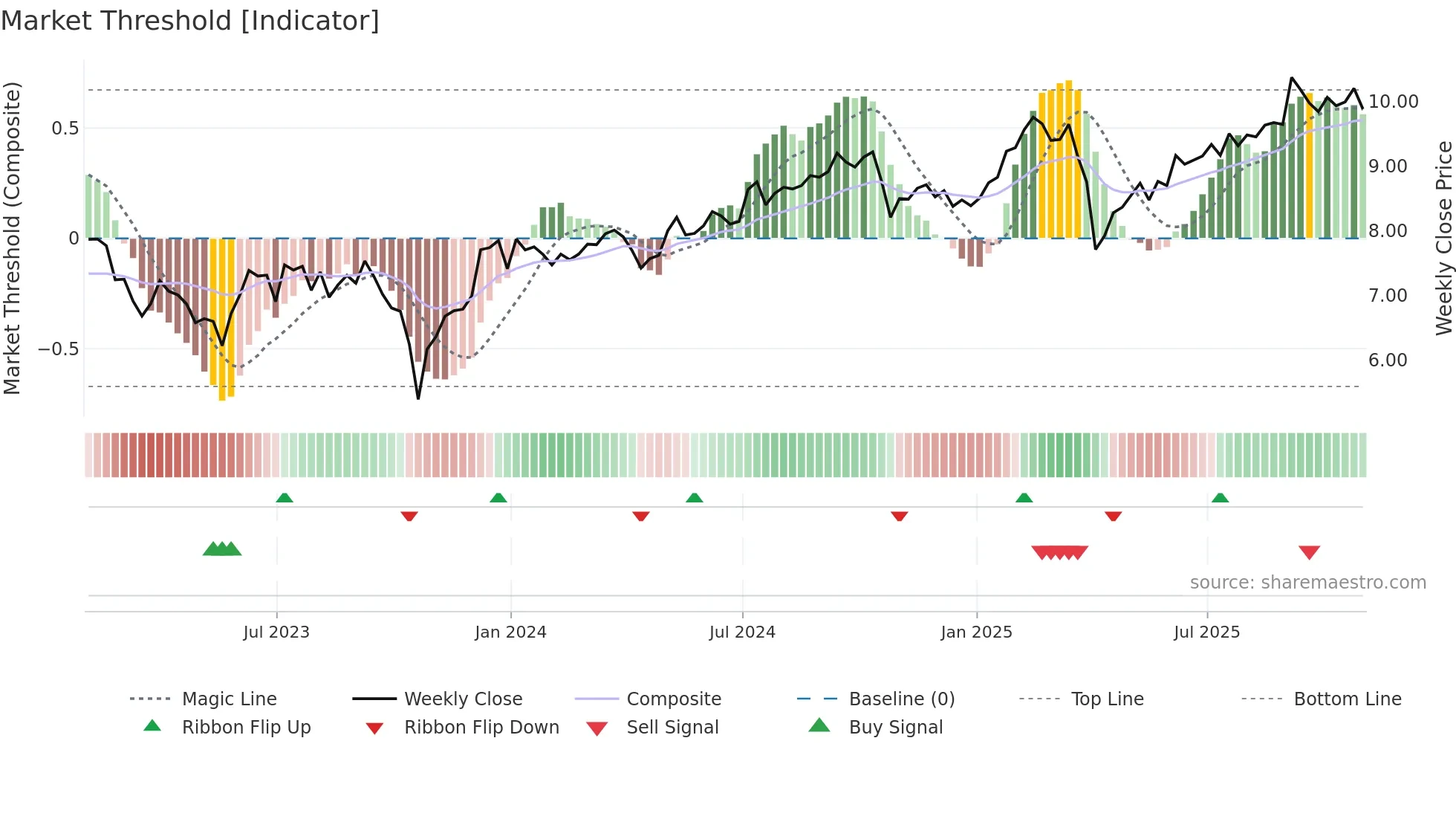 AGNC weekly Market Threshold chart