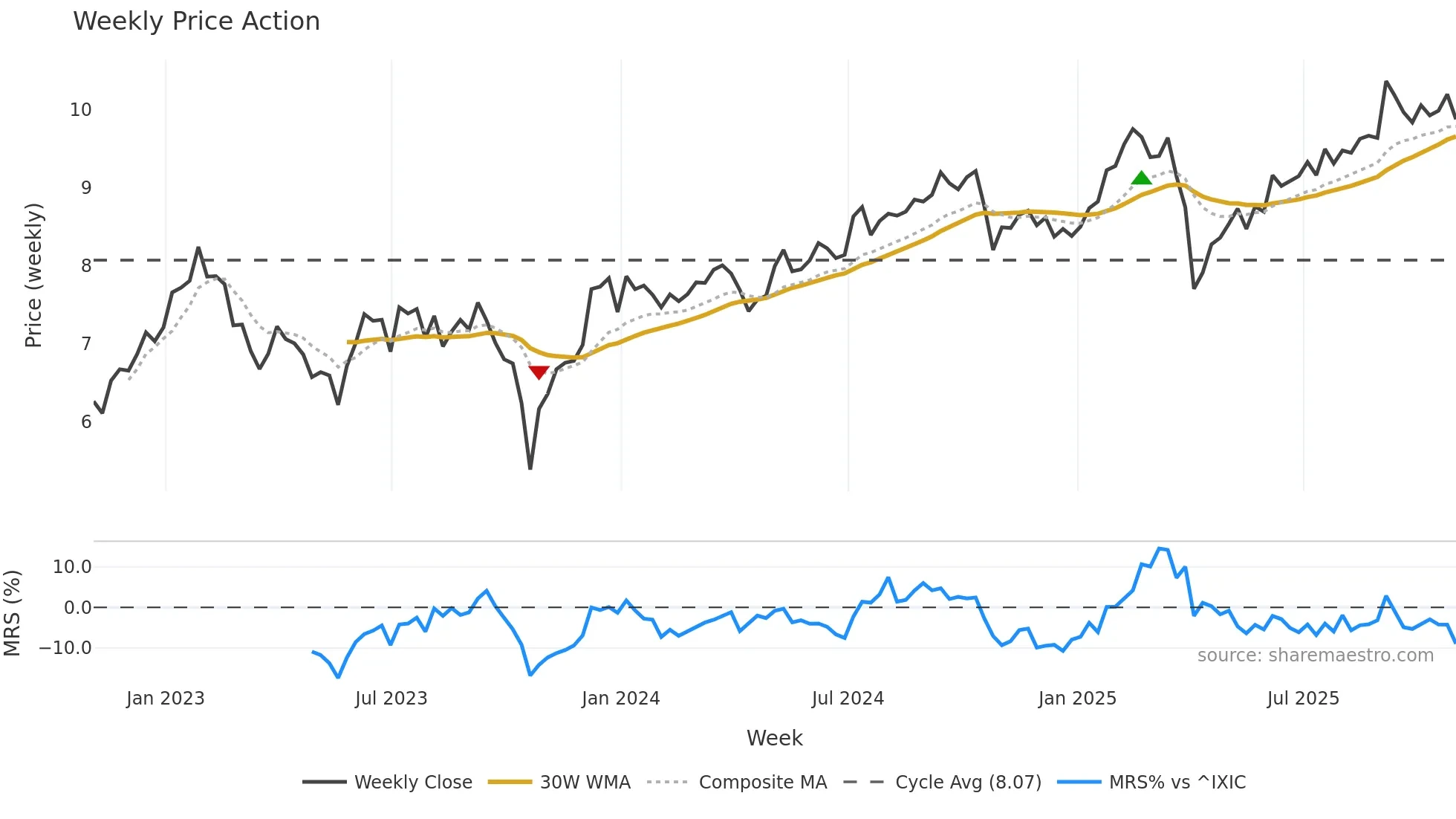 AGNC weekly Price Action chart, closing 2025-10-31