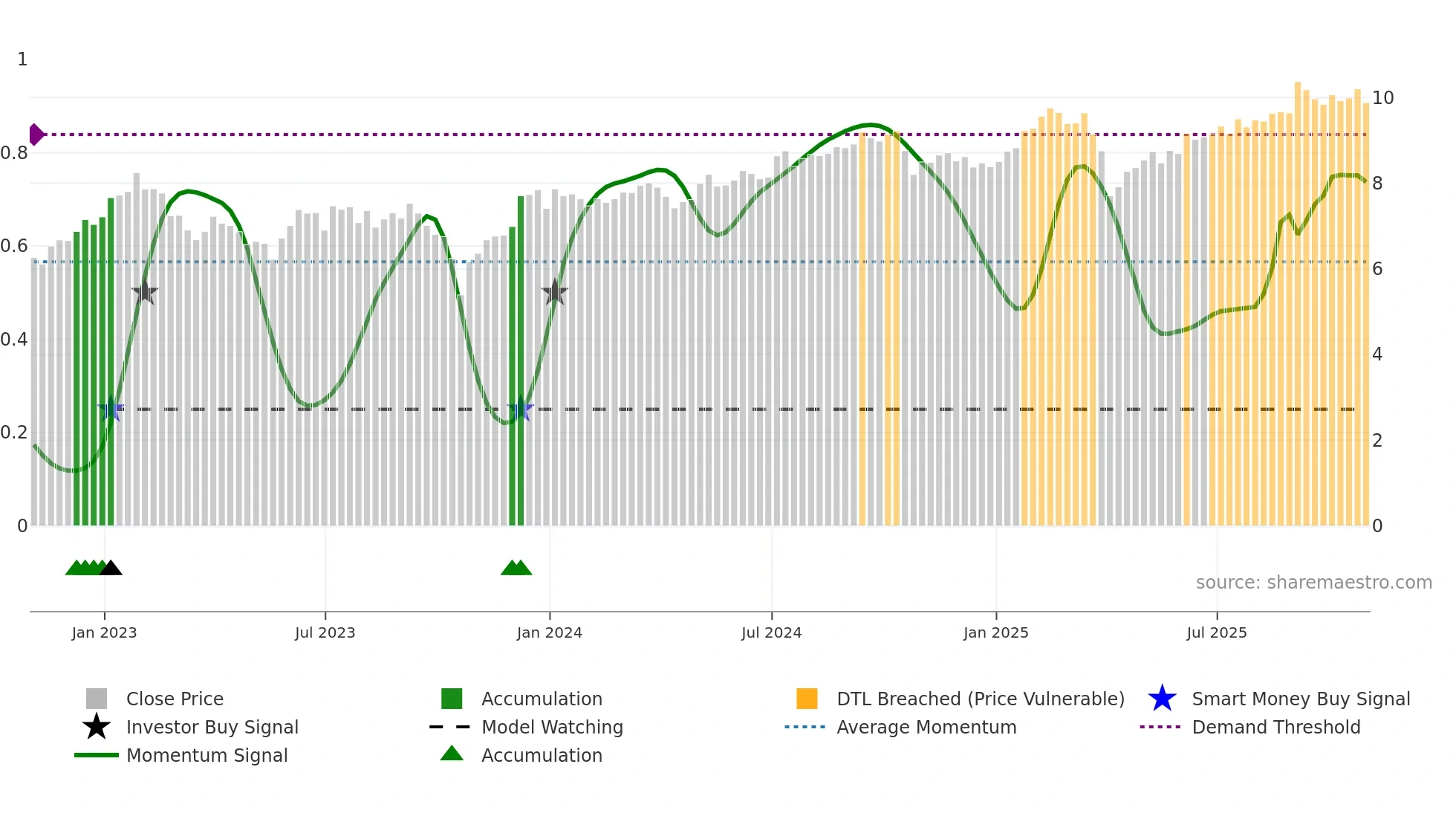 AGNC weekly Smart Money chart
