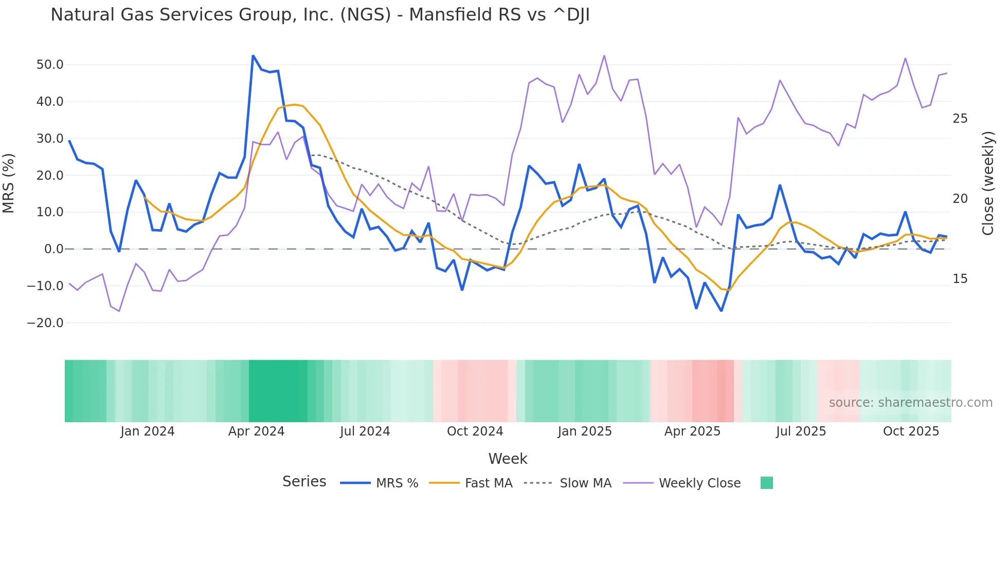 NGS Mansfield Relative Strength chart