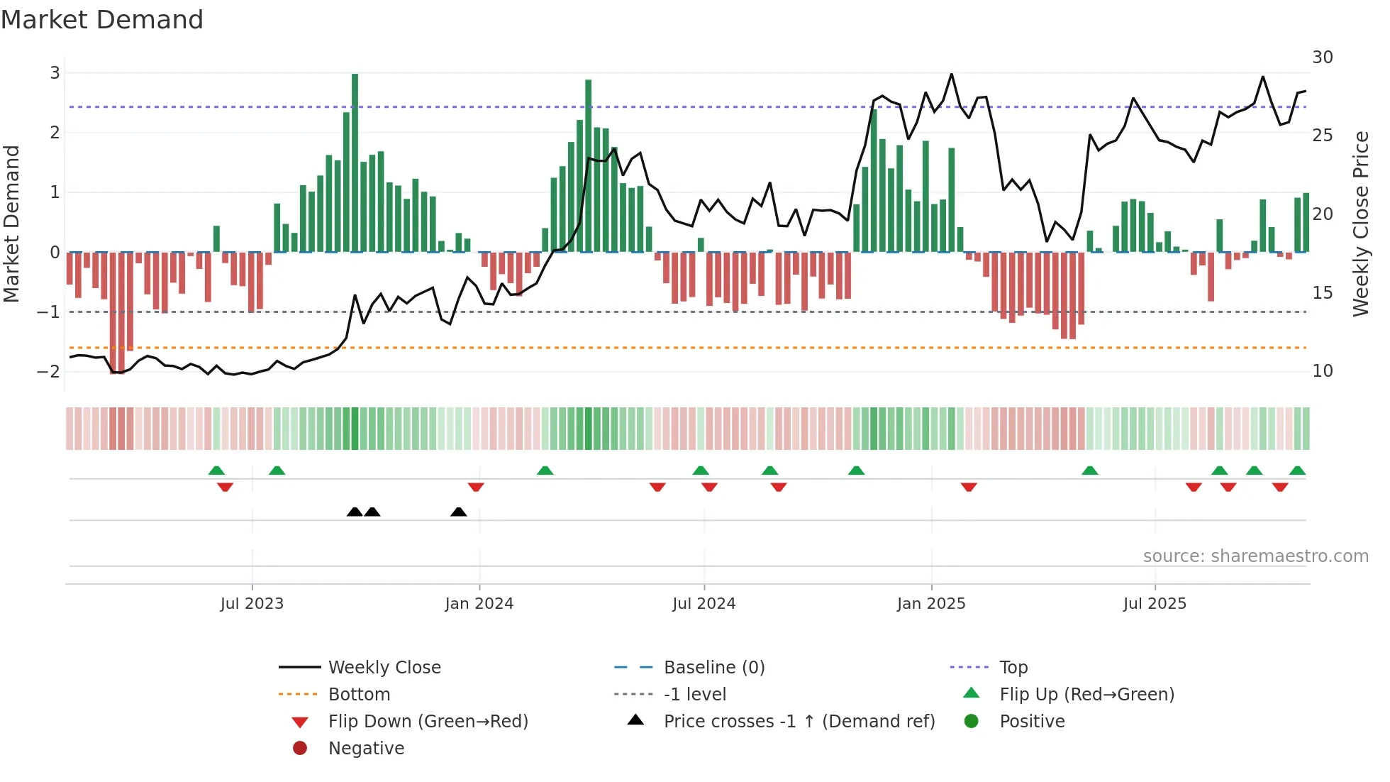 NGS weekly Market Demand chart