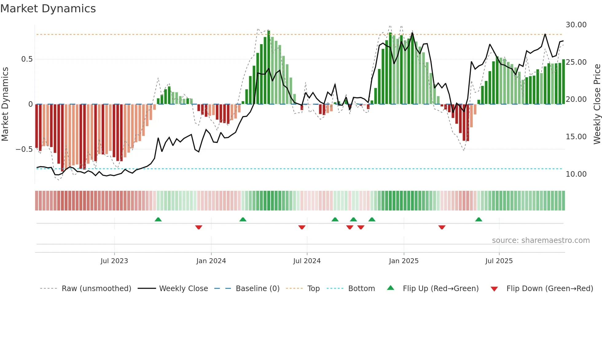 NGS weekly Market Dynamics chart
