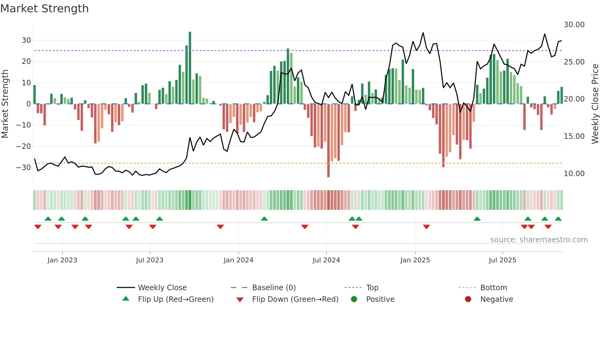 NGS weekly Market Strength chart