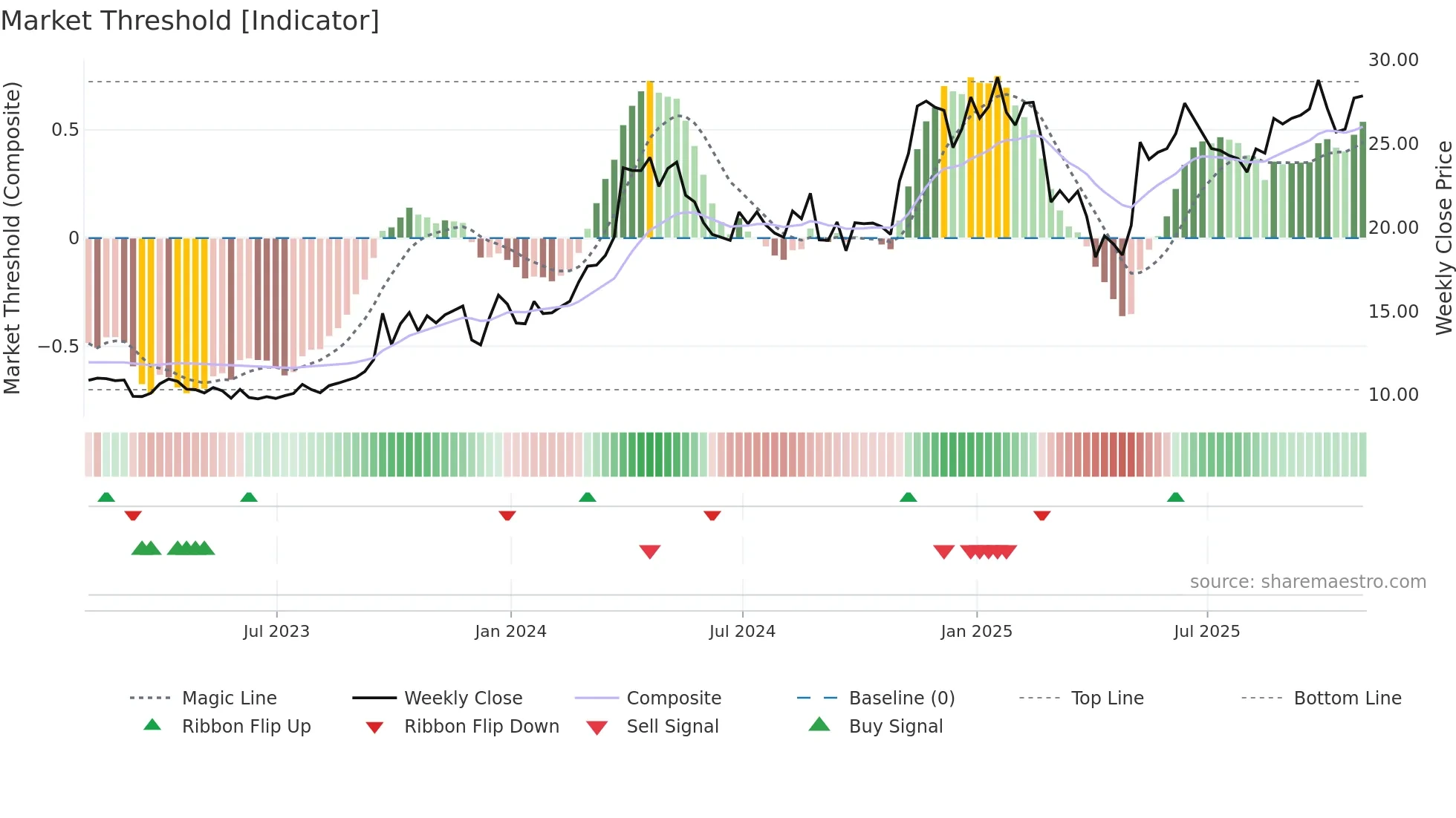 NGS weekly Market Threshold chart