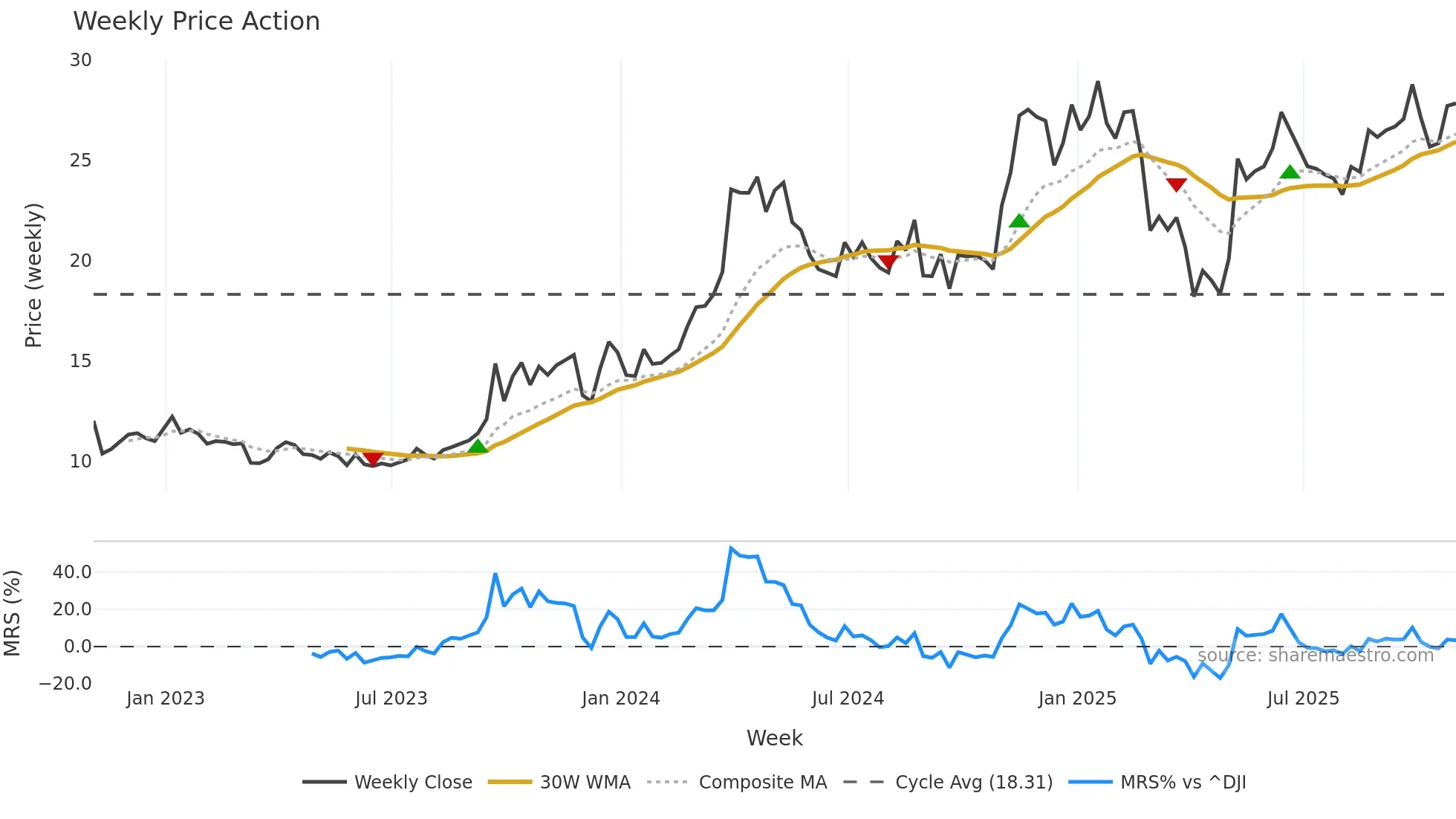 NGS weekly Price Action chart, closing 2025-10-31