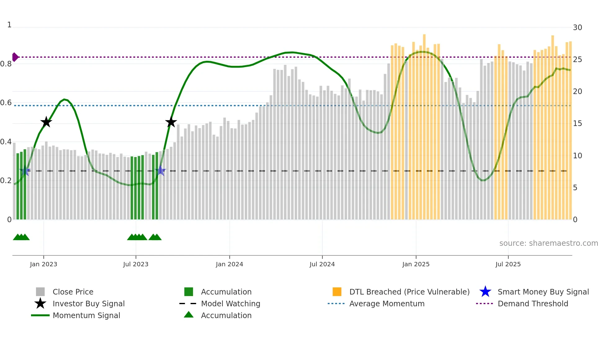 NGS weekly Smart Money chart
