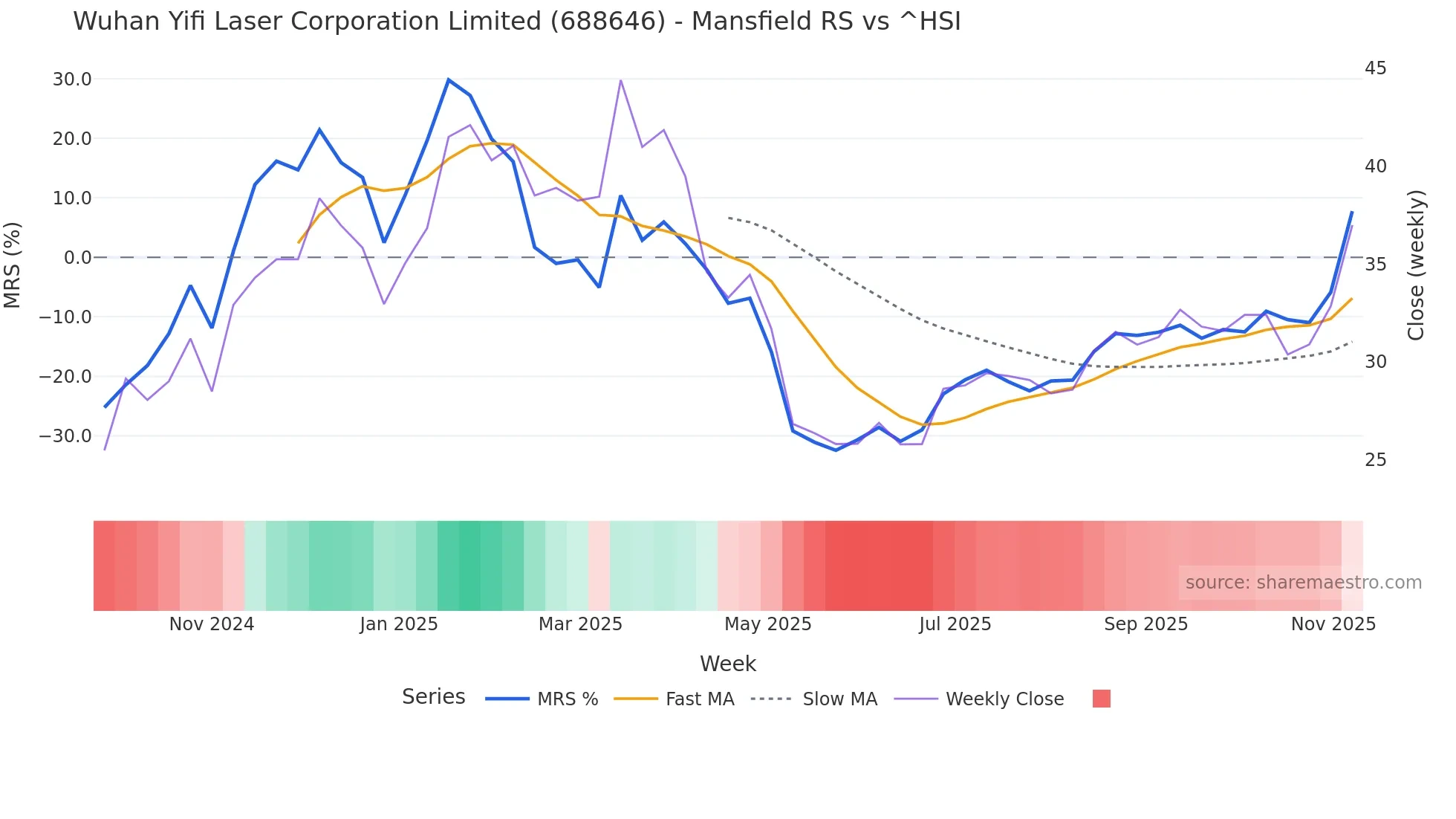 688646 Mansfield Relative Strength chart