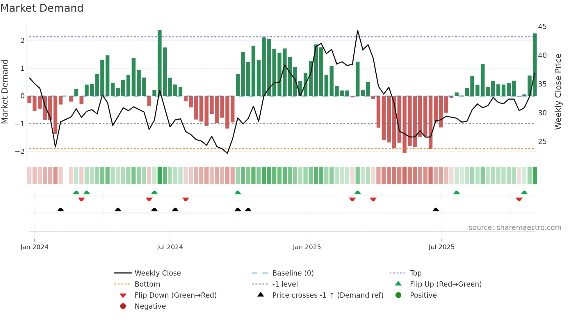 688646 weekly Market Demand chart