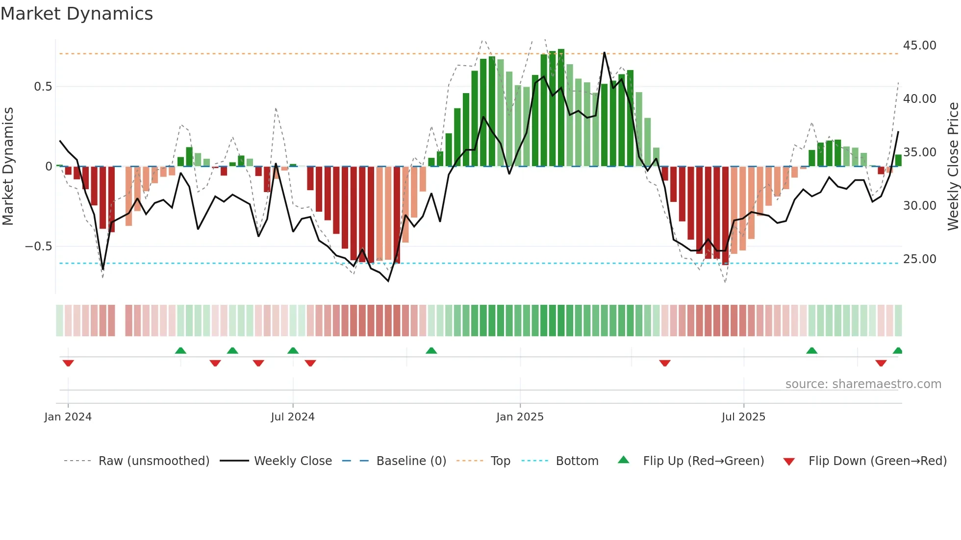 688646 weekly Market Dynamics chart