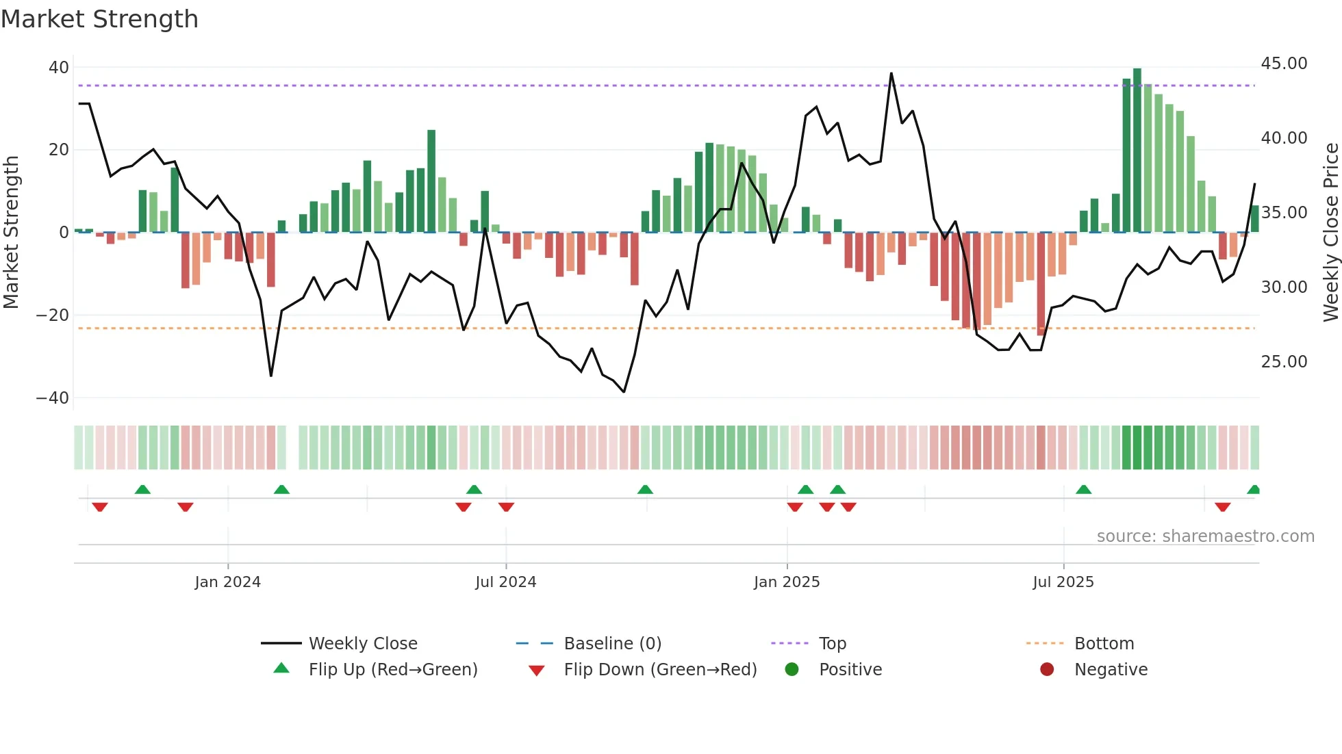 688646 weekly Market Strength chart