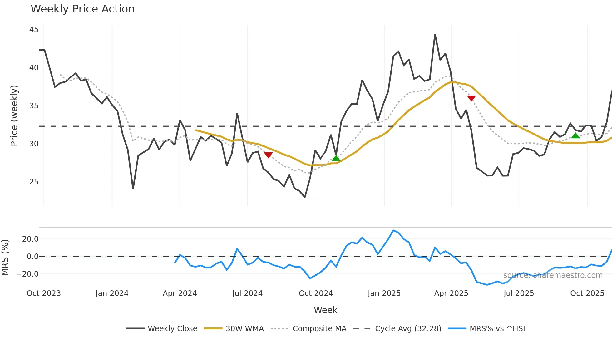 688646 weekly Price Action chart, closing 2025-10-27