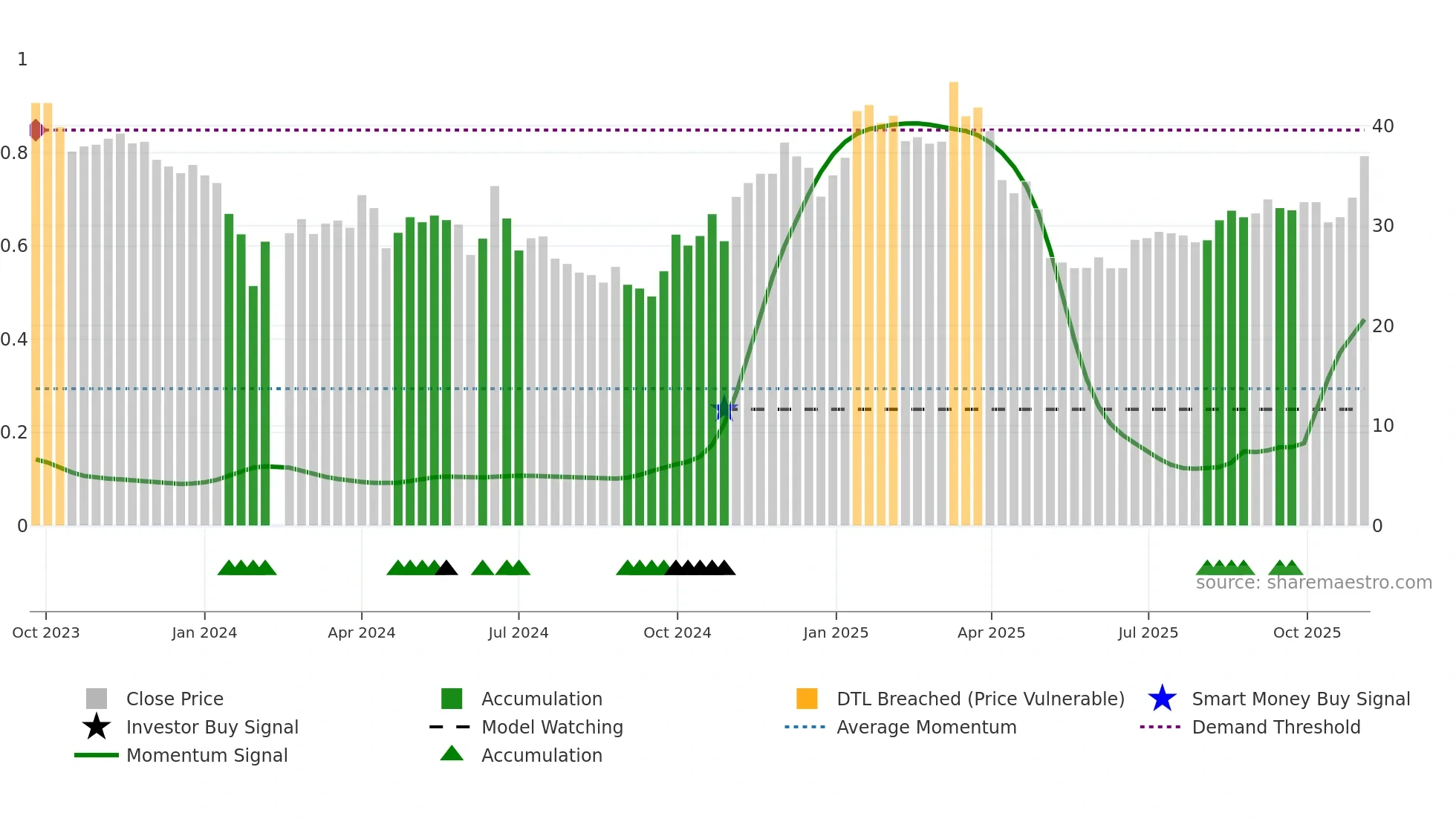 688646 weekly Smart Money chart