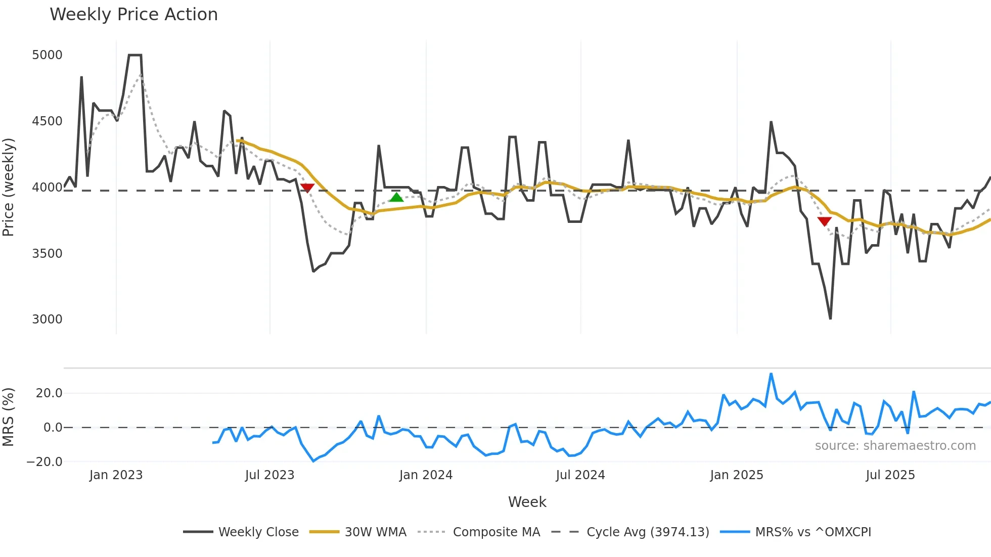 KLEE-B weekly Price Action chart, closing 2025-10-27