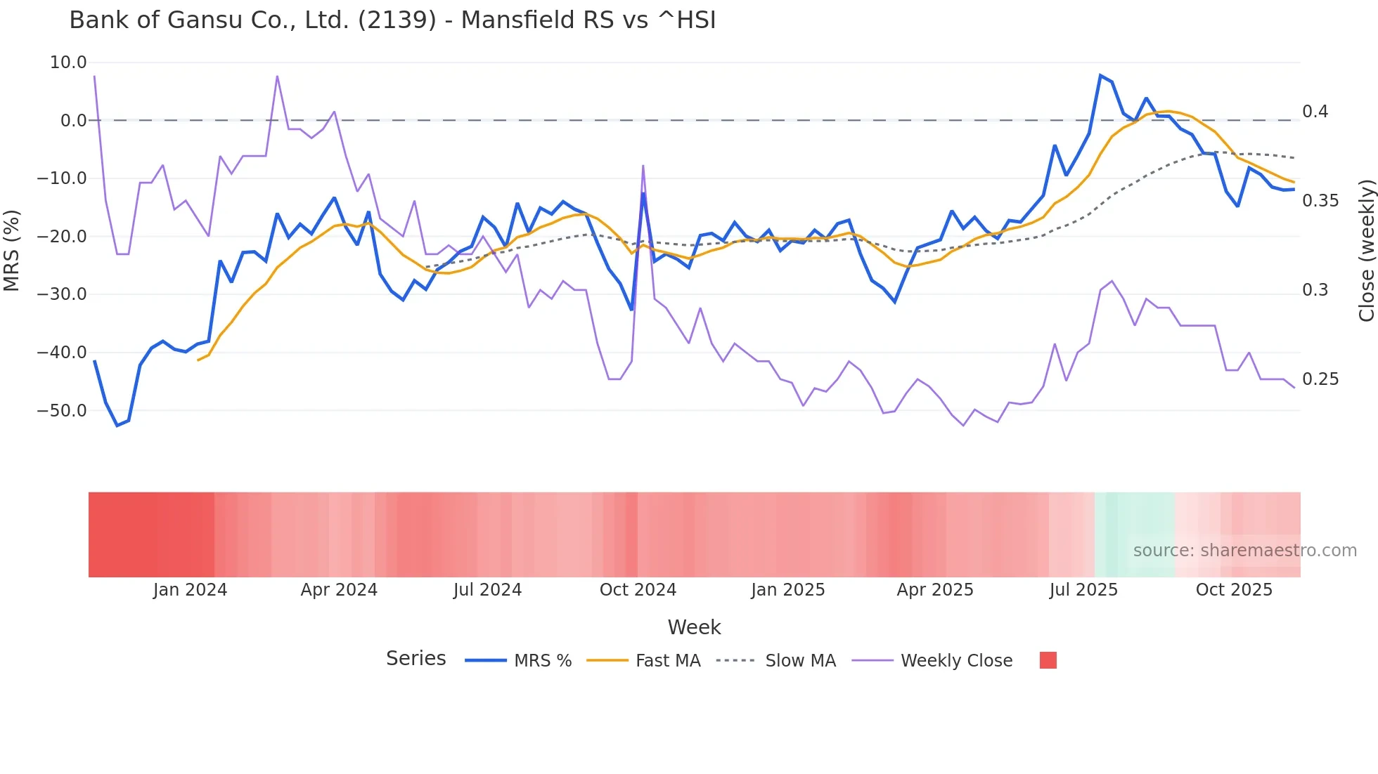 2139 Mansfield Relative Strength chart