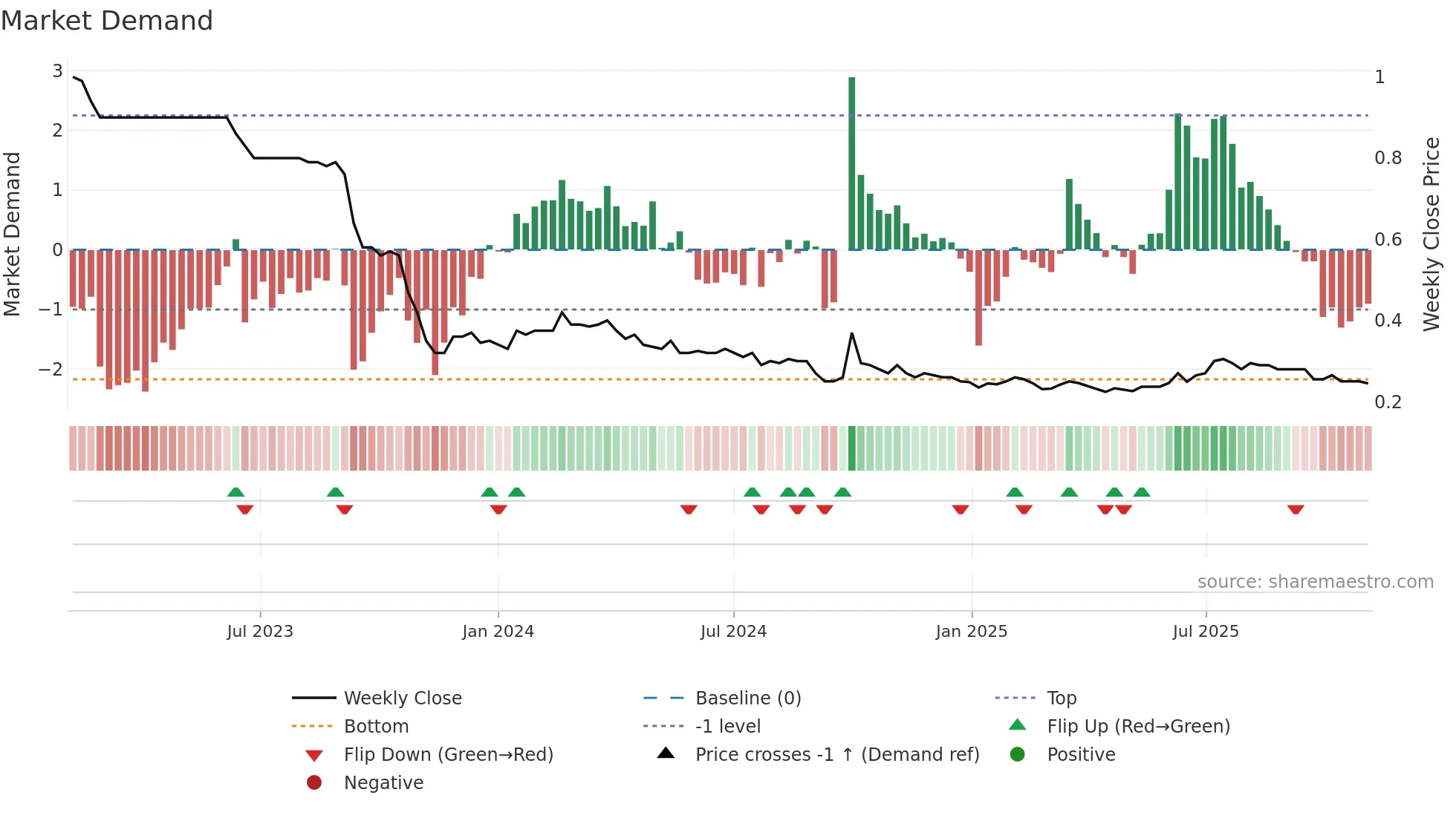 2139 weekly Market Demand chart