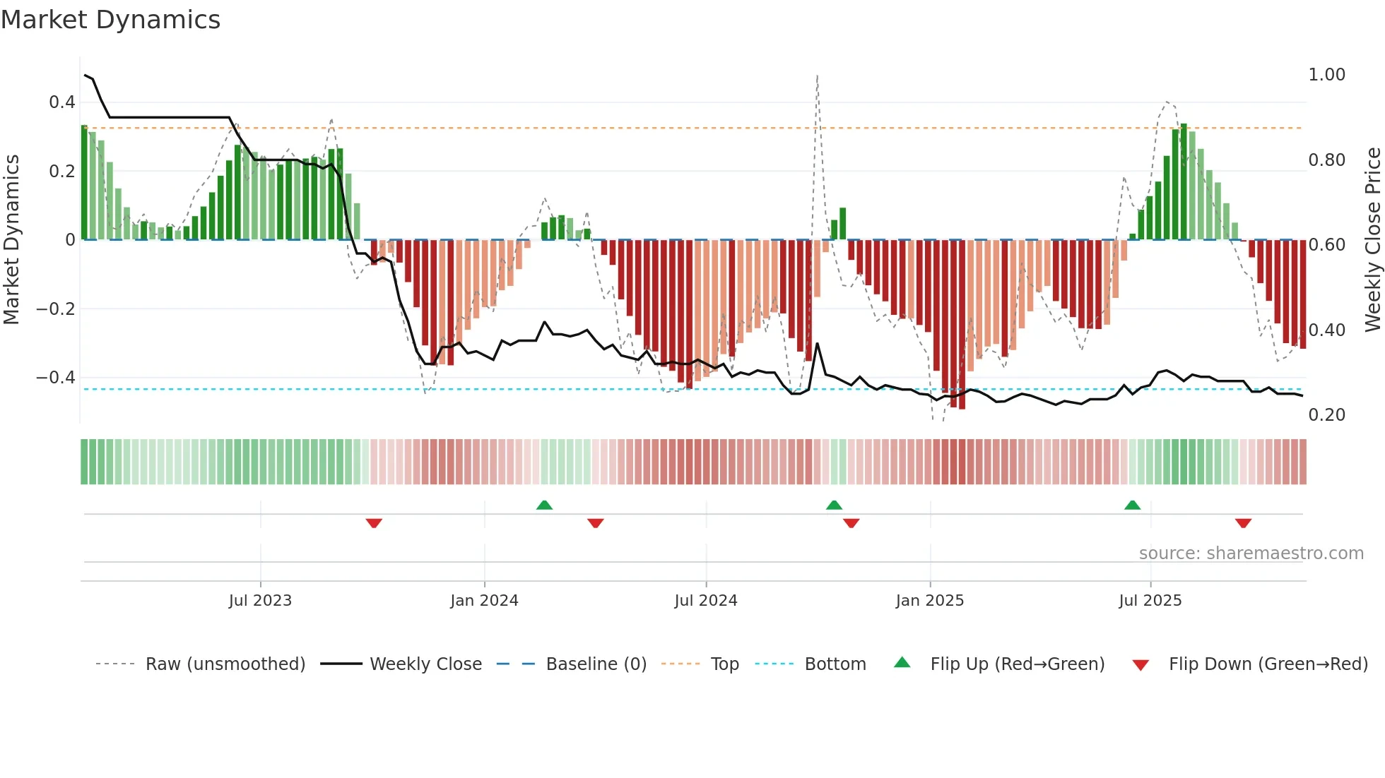 2139 weekly Market Dynamics chart