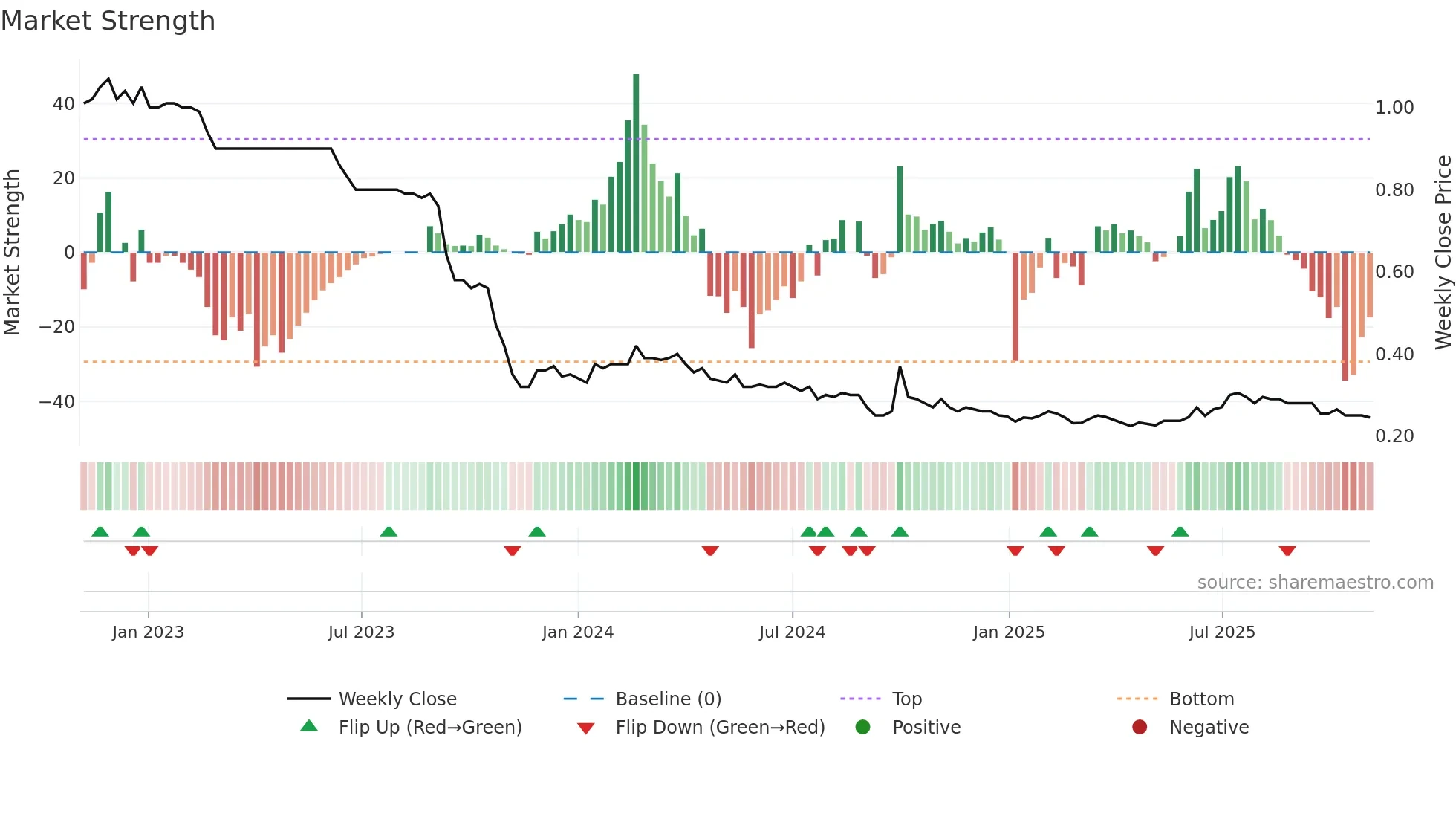 2139 weekly Market Strength chart