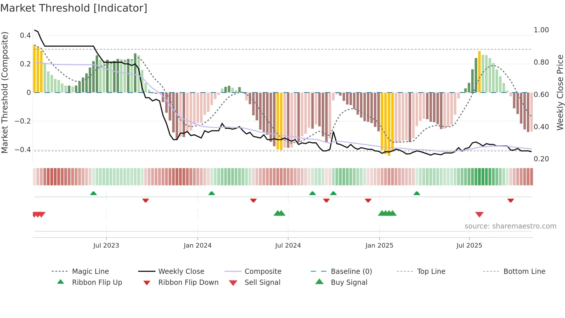 2139 weekly Market Threshold chart