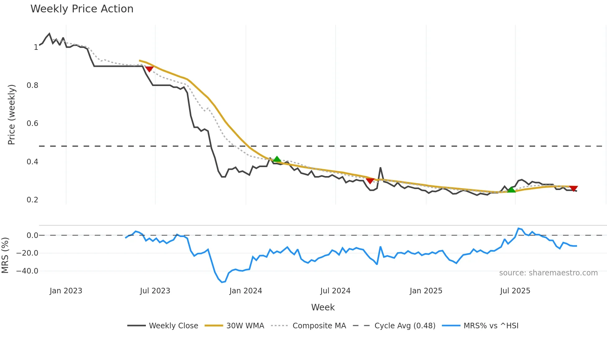 2139 weekly Price Action chart, closing 2025-11-03