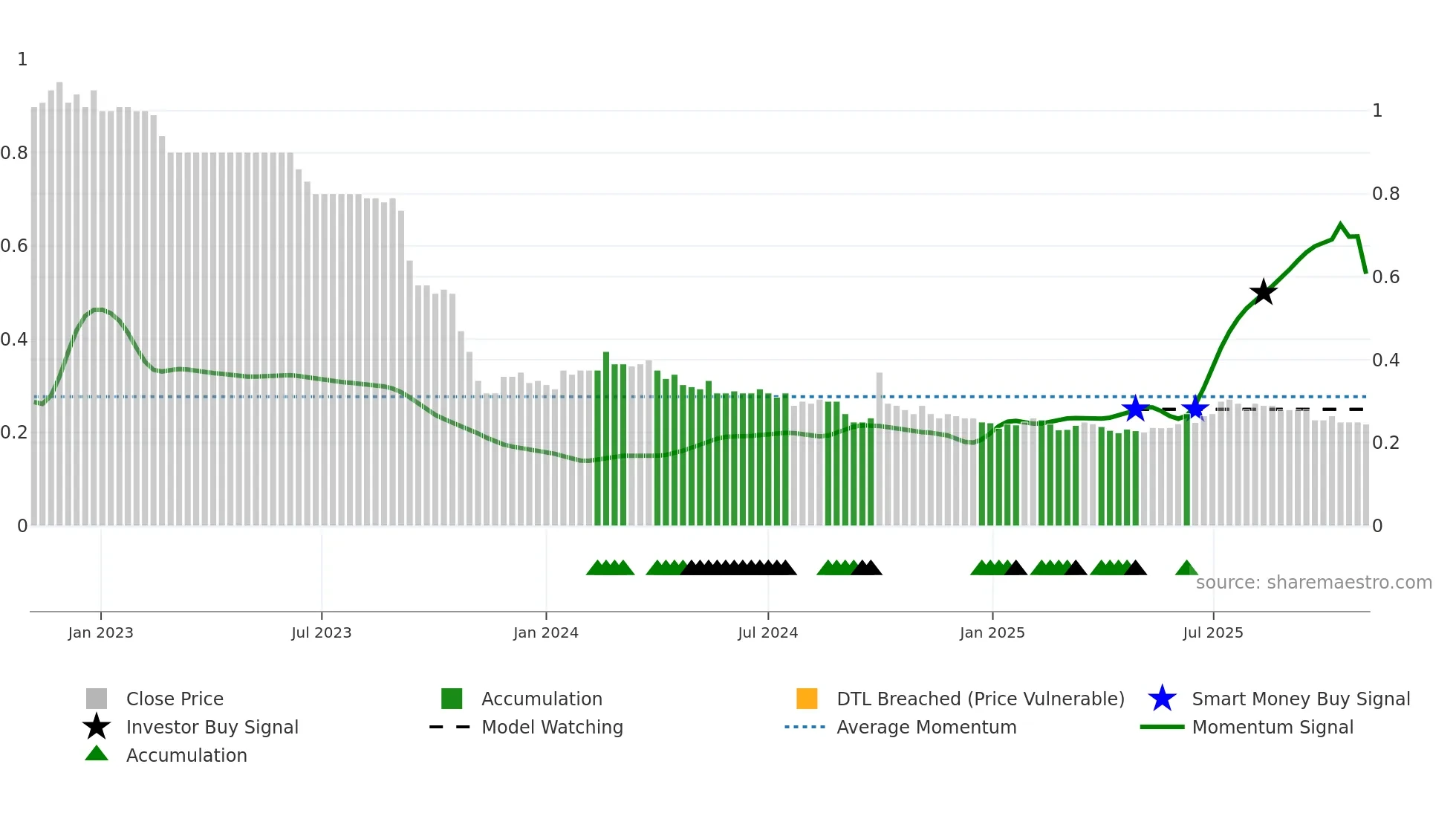 2139 weekly Smart Money chart